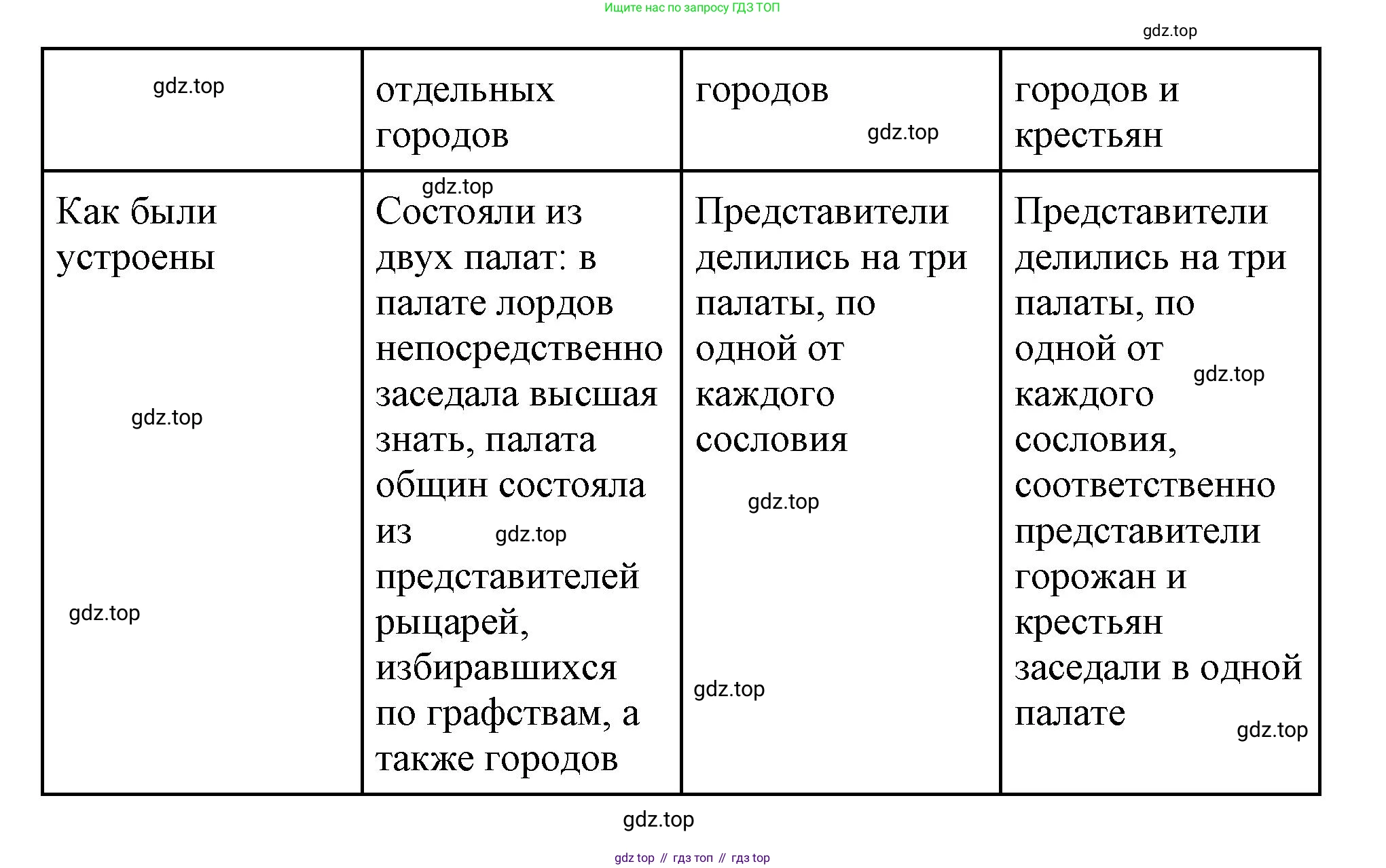 Всеобщая история, 6 класс Учебник, авторы: Агибалова Екатерина Васильевна, Донской Григорий Маркович, издательство Просвещение, Москва, страница 198, номер 6, Решение (продолжение 2)