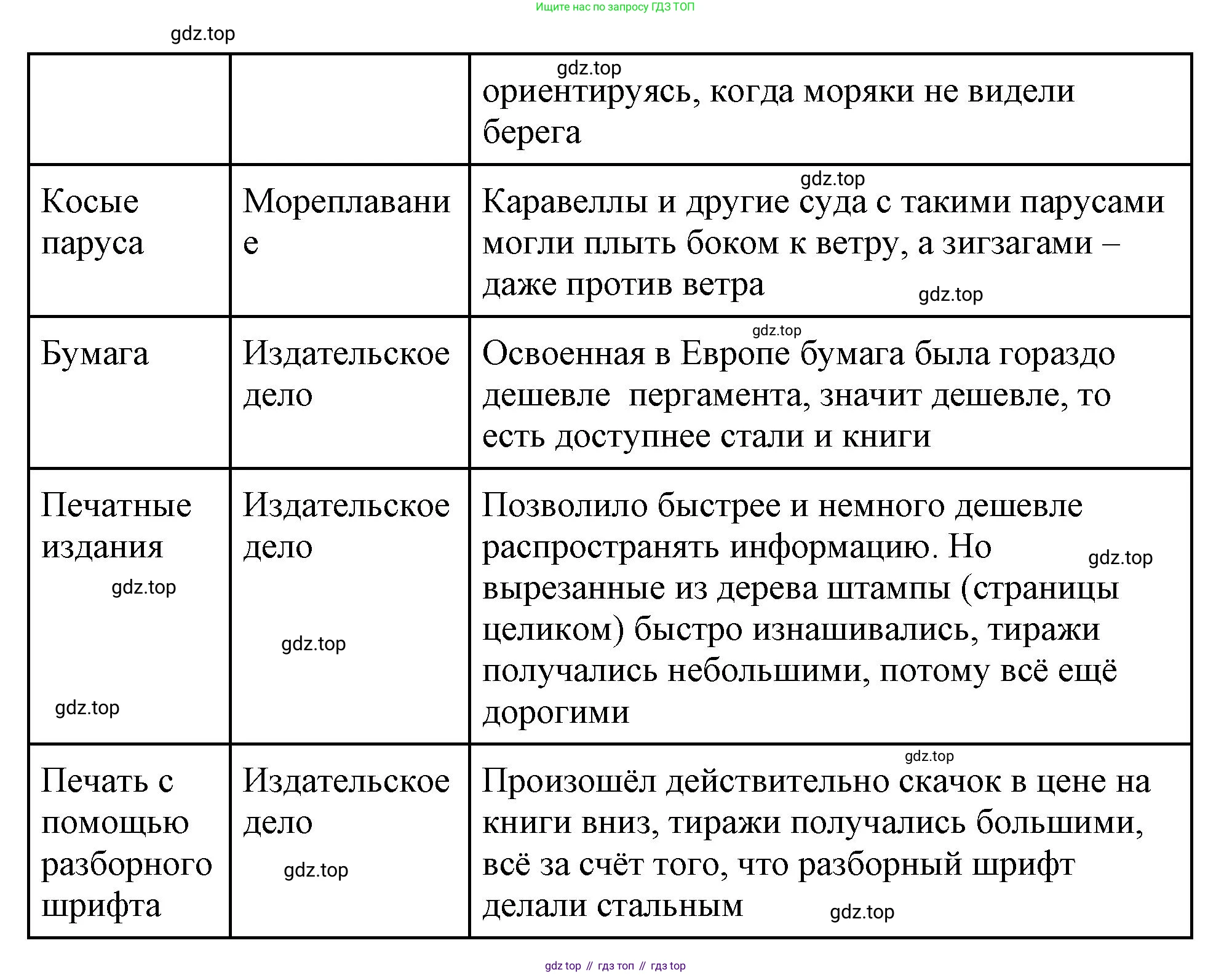 Всеобщая история, 6 класс Учебник, авторы: Агибалова Екатерина Васильевна, Донской Григорий Маркович, издательство Просвещение, Москва, страница 249, номер 4, Решение (продолжение 2)