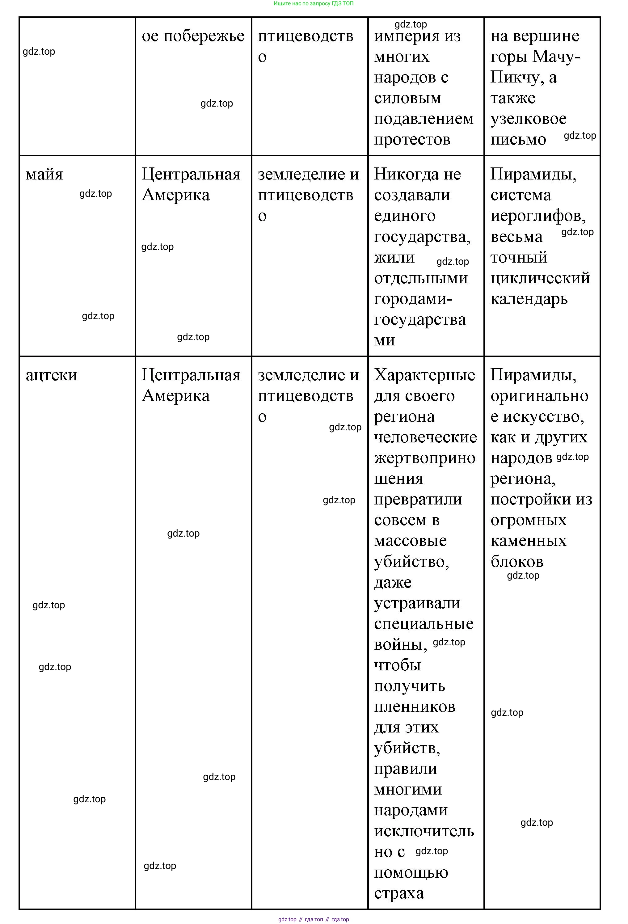 Всеобщая история, 6 класс Учебник, авторы: Агибалова Екатерина Васильевна, Донской Григорий Маркович, издательство Просвещение, Москва, страница 273, номер 3, Решение (продолжение 2)