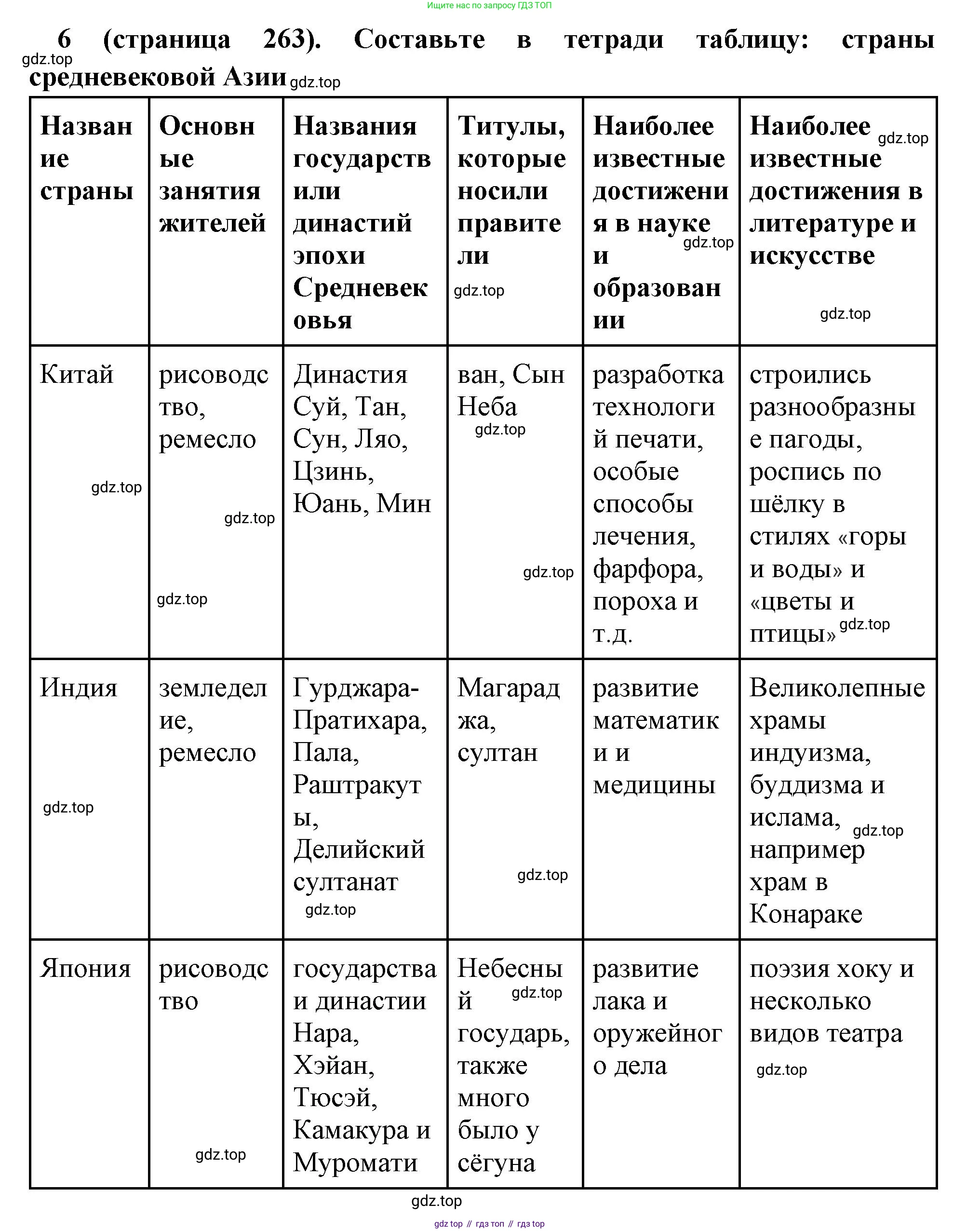 Всеобщая история, 6 класс Учебник, авторы: Агибалова Екатерина Васильевна, Донской Григорий Маркович, издательство Просвещение, Москва, страница 263, номер 6, Решение