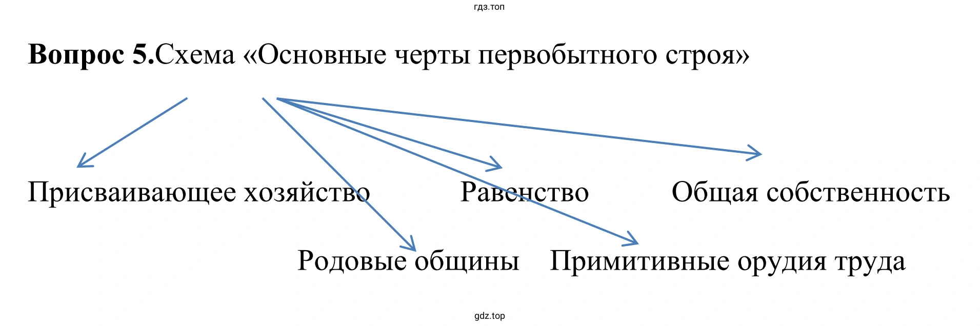 Схема «Основные черты первобытного строя»