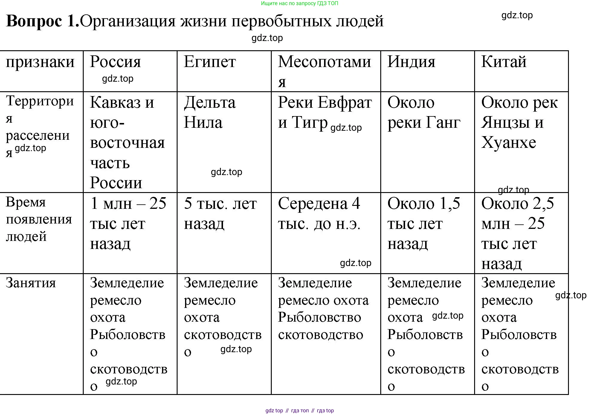 История России, 6 класс Учебник, авторы: Арсентьев Николай Михайлович, Данилов Александр Анатольевич, Стефанович Пётр Сергеевич, Токарева Александра Яковлевна, Торкунов Анатолий Васильевич, Дмитриев Андрей Петрович, издательство Просвещение, Москва, 2023, белого цвета, Часть 1, страница 19, номер 1, Решение 1