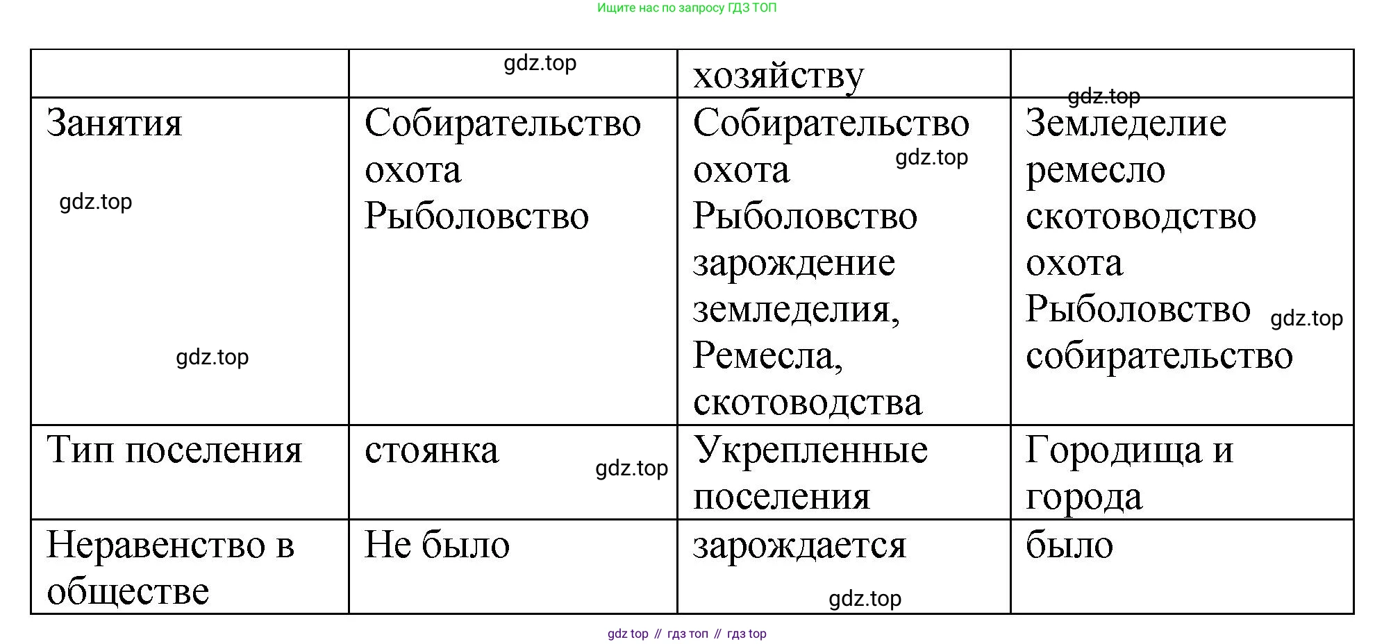 История России, 6 класс Учебник, авторы: Арсентьев Николай Михайлович, Данилов Александр Анатольевич, Стефанович Пётр Сергеевич, Токарева Александра Яковлевна, Торкунов Анатолий Васильевич, Дмитриев Андрей Петрович, издательство Просвещение, Москва, 2023, белого цвета, Часть 1, страница 19, номер 3, Решение 1 (продолжение 2)