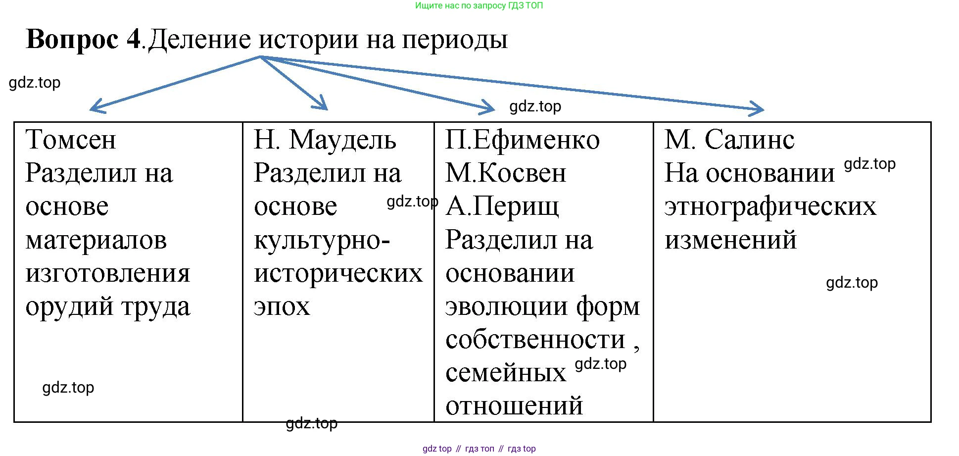 История России, 6 класс Учебник, авторы: Арсентьев Николай Михайлович, Данилов Александр Анатольевич, Стефанович Пётр Сергеевич, Токарева Александра Яковлевна, Торкунов Анатолий Васильевич, Дмитриев Андрей Петрович, издательство Просвещение, Москва, 2023, белого цвета, Часть 1, страница 19, номер 4, Решение 1