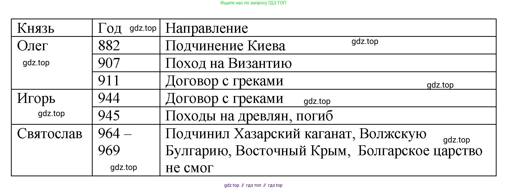 История России, 6 класс Учебник, авторы: Арсентьев Николай Михайлович, Данилов Александр Анатольевич, Стефанович Пётр Сергеевич, Токарева Александра Яковлевна, Торкунов Анатолий Васильевич, Дмитриев Андрей Петрович, издательство Просвещение, Москва, 2023, белого цвета, Часть 1, страница 49, номер 2, Решение 1 (продолжение 2)