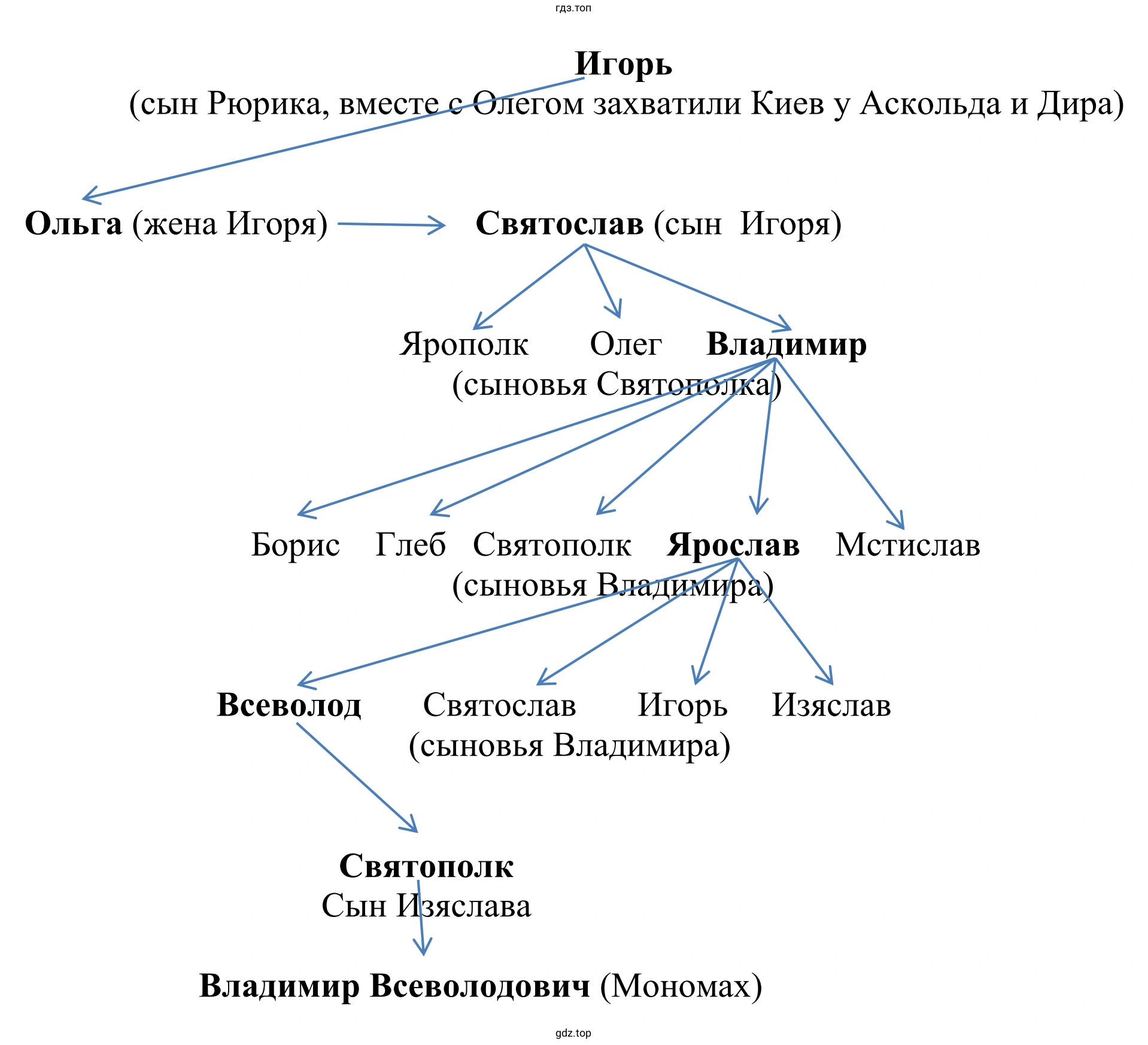 Генеалогическое древо князей.