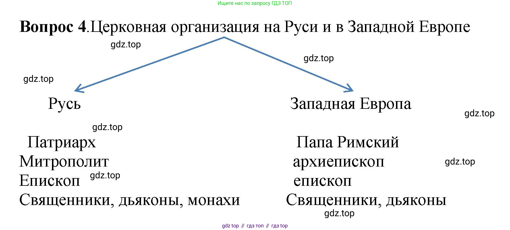 История России, 6 класс Учебник, авторы: Арсентьев Николай Михайлович, Данилов Александр Анатольевич, Стефанович Пётр Сергеевич, Токарева Александра Яковлевна, Торкунов Анатолий Васильевич, Дмитриев Андрей Петрович, издательство Просвещение, Москва, 2023, белого цвета, Часть 1, страница 76, номер 4, Решение 1