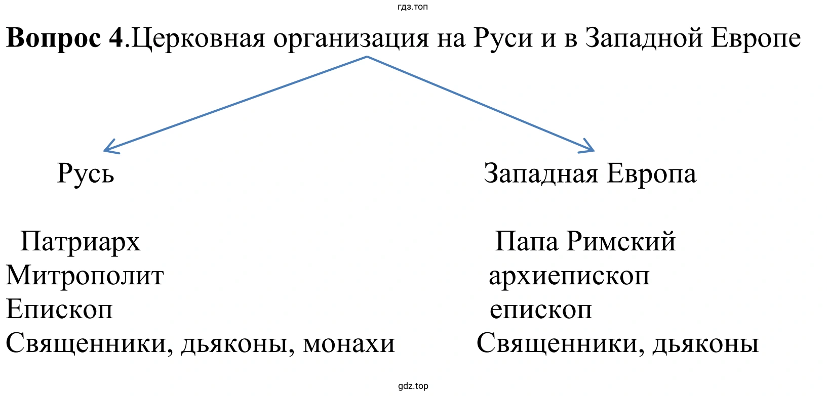 Церковная организация на Руси и в Западной Европе.