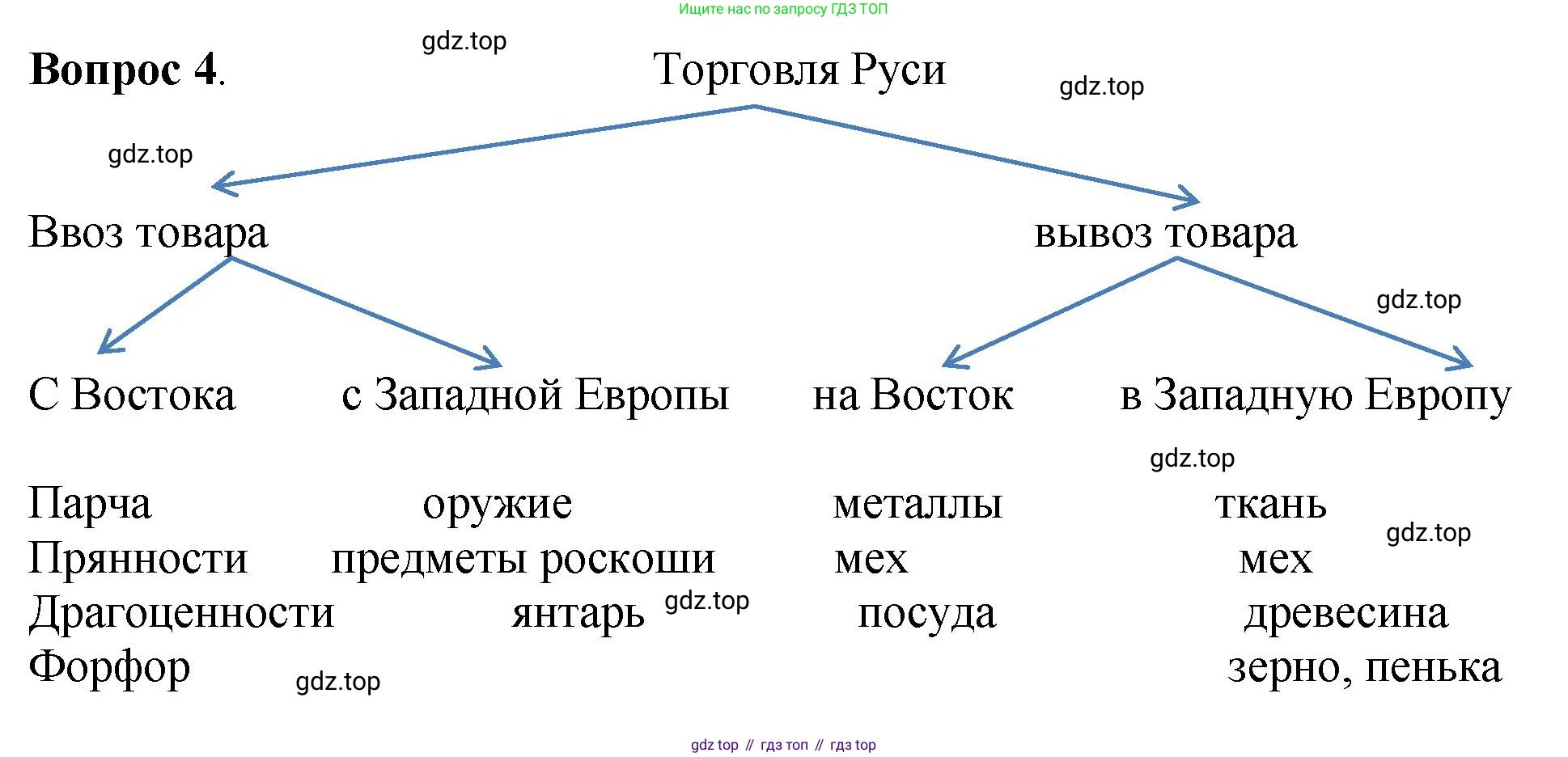 История России, 6 класс Учебник, авторы: Арсентьев Николай Михайлович, Данилов Александр Анатольевич, Стефанович Пётр Сергеевич, Токарева Александра Яковлевна, Торкунов Анатолий Васильевич, Дмитриев Андрей Петрович, издательство Просвещение, Москва, 2023, белого цвета, Часть 1, страница 81, номер 4, Решение 1
