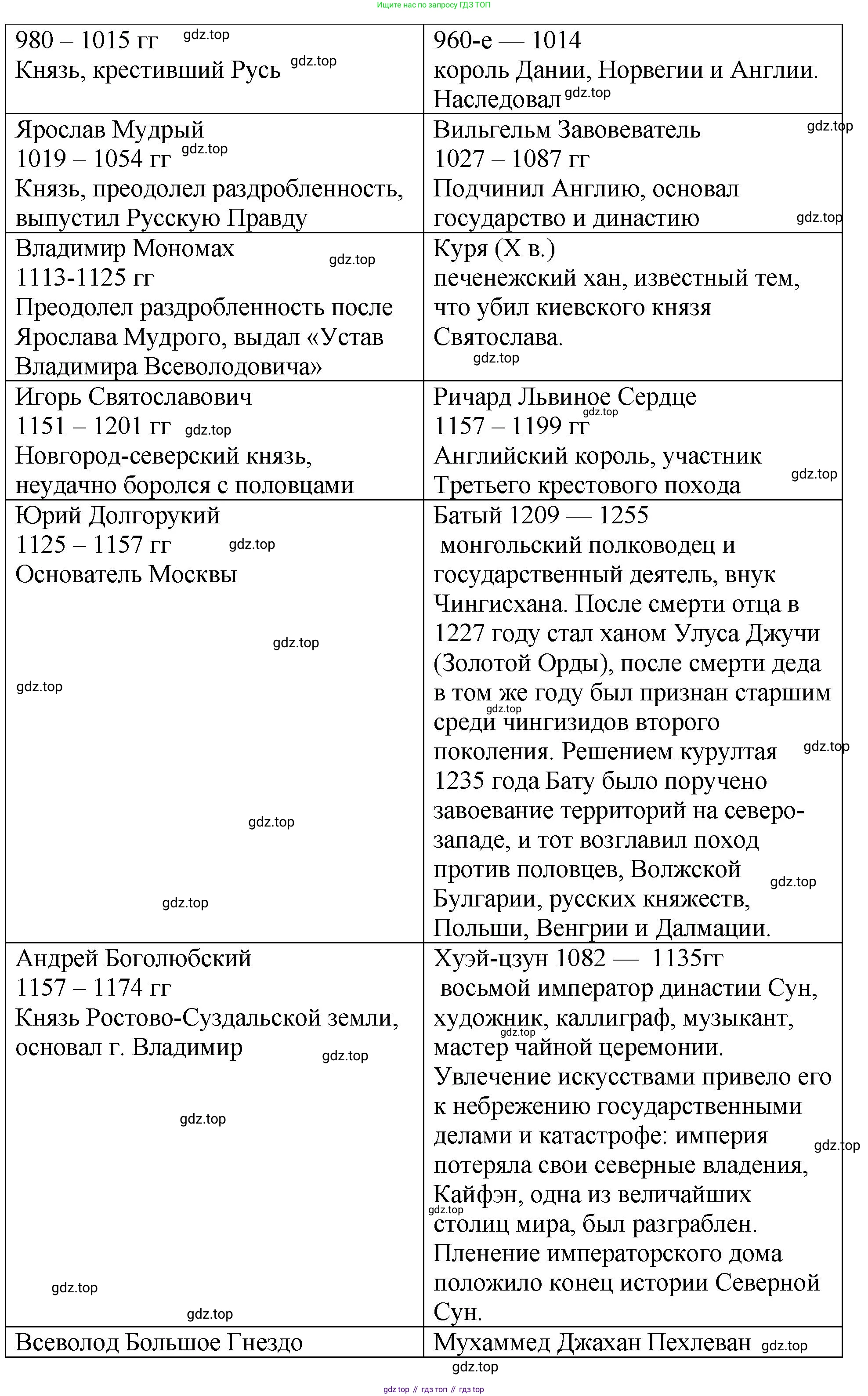 История России, 6 класс Учебник, авторы: Арсентьев Николай Михайлович, Данилов Александр Анатольевич, Стефанович Пётр Сергеевич, Токарева Александра Яковлевна, Торкунов Анатолий Васильевич, Дмитриев Андрей Петрович, издательство Просвещение, Москва, 2023, белого цвета, Часть 1, страница 130, Решение 1 (продолжение 2)