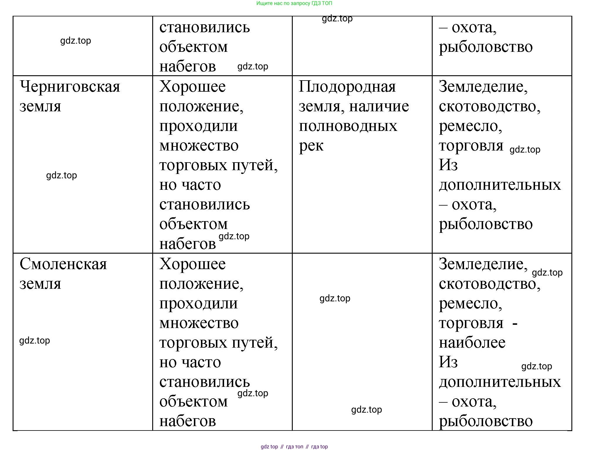 История России, 6 класс Учебник, авторы: Арсентьев Николай Михайлович, Данилов Александр Анатольевич, Стефанович Пётр Сергеевич, Токарева Александра Яковлевна, Торкунов Анатолий Васильевич, Дмитриев Андрей Петрович, издательство Просвещение, Москва, 2023, белого цвета, Часть 1, страница 128, номер 5, Решение 1 (продолжение 2)