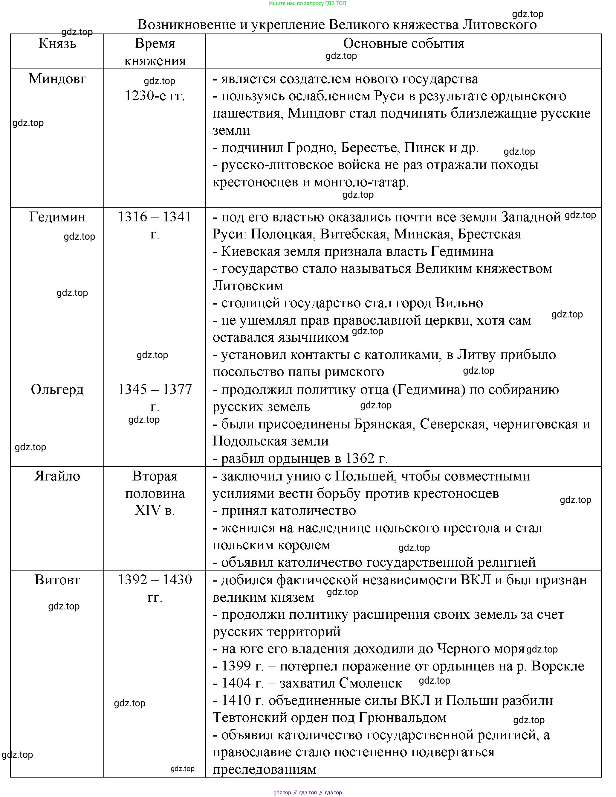 История России, 6 класс Учебник, авторы: Арсентьев Николай Михайлович, Данилов Александр Анатольевич, Стефанович Пётр Сергеевич, Токарева Александра Яковлевна, Торкунов Анатолий Васильевич, Дмитриев Андрей Петрович, издательство Просвещение, Москва, 2023, белого цвета, Часть 2, страница 33, номер 1, Решение 1 (продолжение 2)