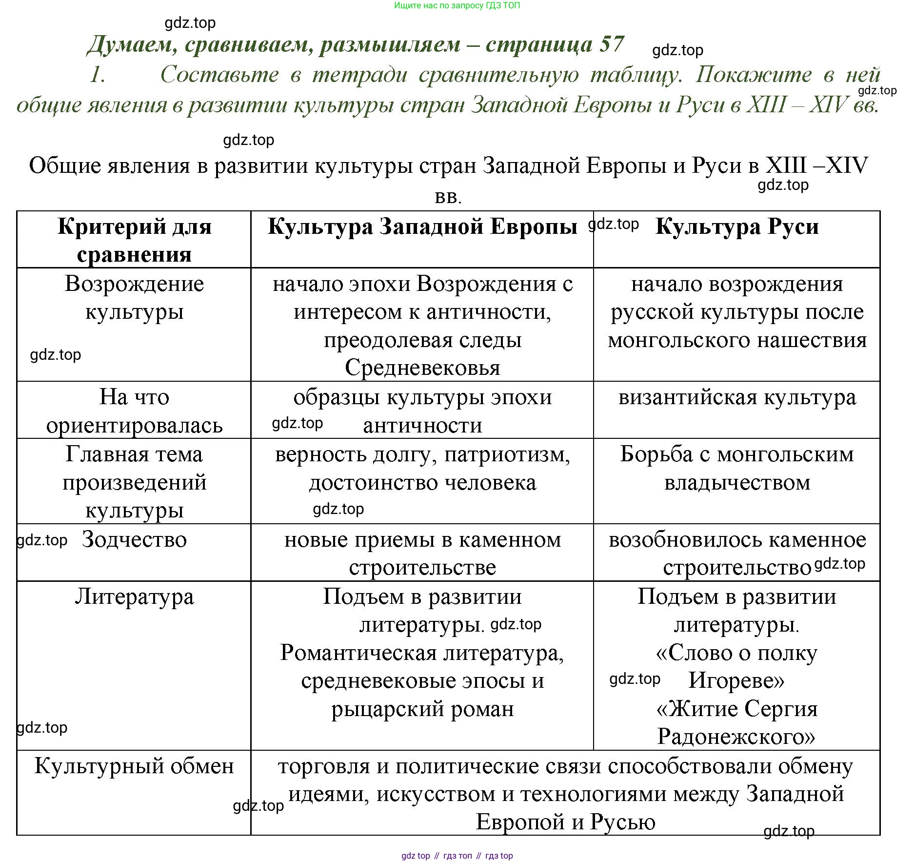 История России, 6 класс Учебник, авторы: Арсентьев Николай Михайлович, Данилов Александр Анатольевич, Стефанович Пётр Сергеевич, Токарева Александра Яковлевна, Торкунов Анатолий Васильевич, Дмитриев Андрей Петрович, издательство Просвещение, Москва, 2023, белого цвета, Часть 2, страница 57, номер 1, Решение 1