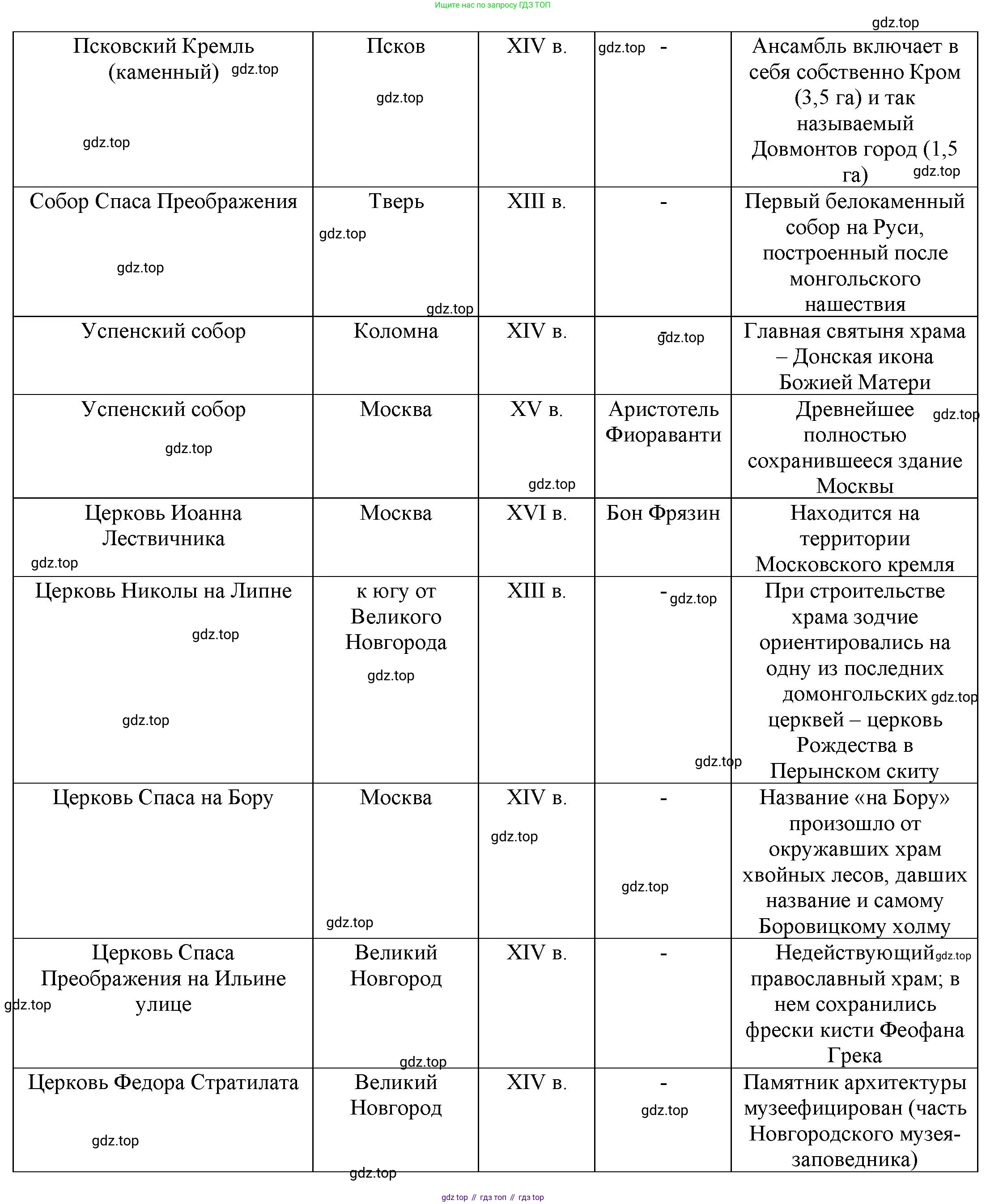 История России, 6 класс Учебник, авторы: Арсентьев Николай Михайлович, Данилов Александр Анатольевич, Стефанович Пётр Сергеевич, Токарева Александра Яковлевна, Торкунов Анатолий Васильевич, Дмитриев Андрей Петрович, издательство Просвещение, Москва, 2023, белого цвета, Часть 2, страница 57, номер 2, Решение 1 (продолжение 2)