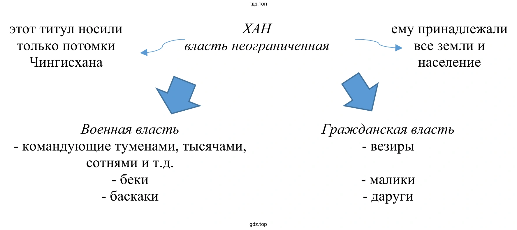 Система управления государством в Золотой Орде