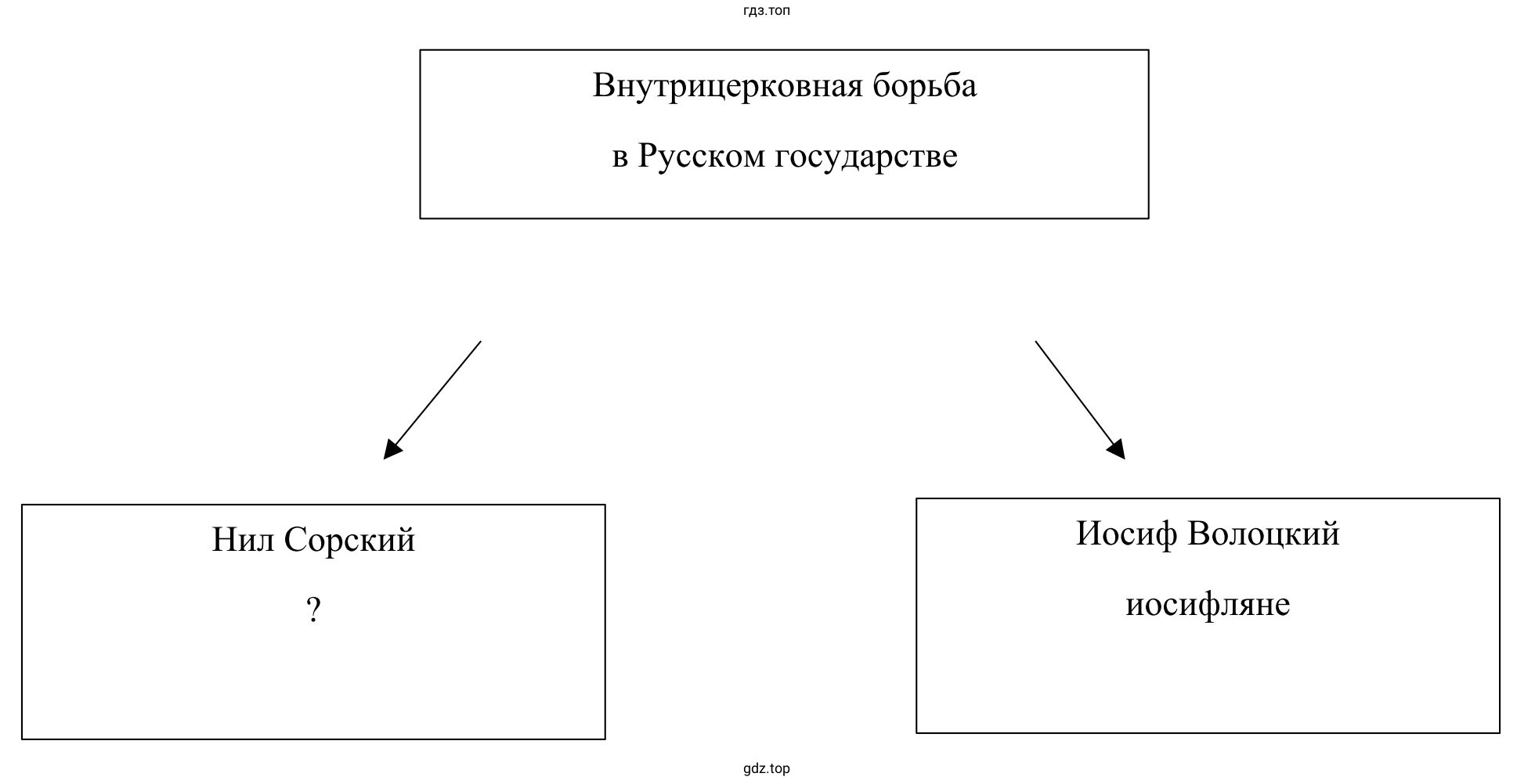 Схема. Внутрицерковная борьба в Русском государстве