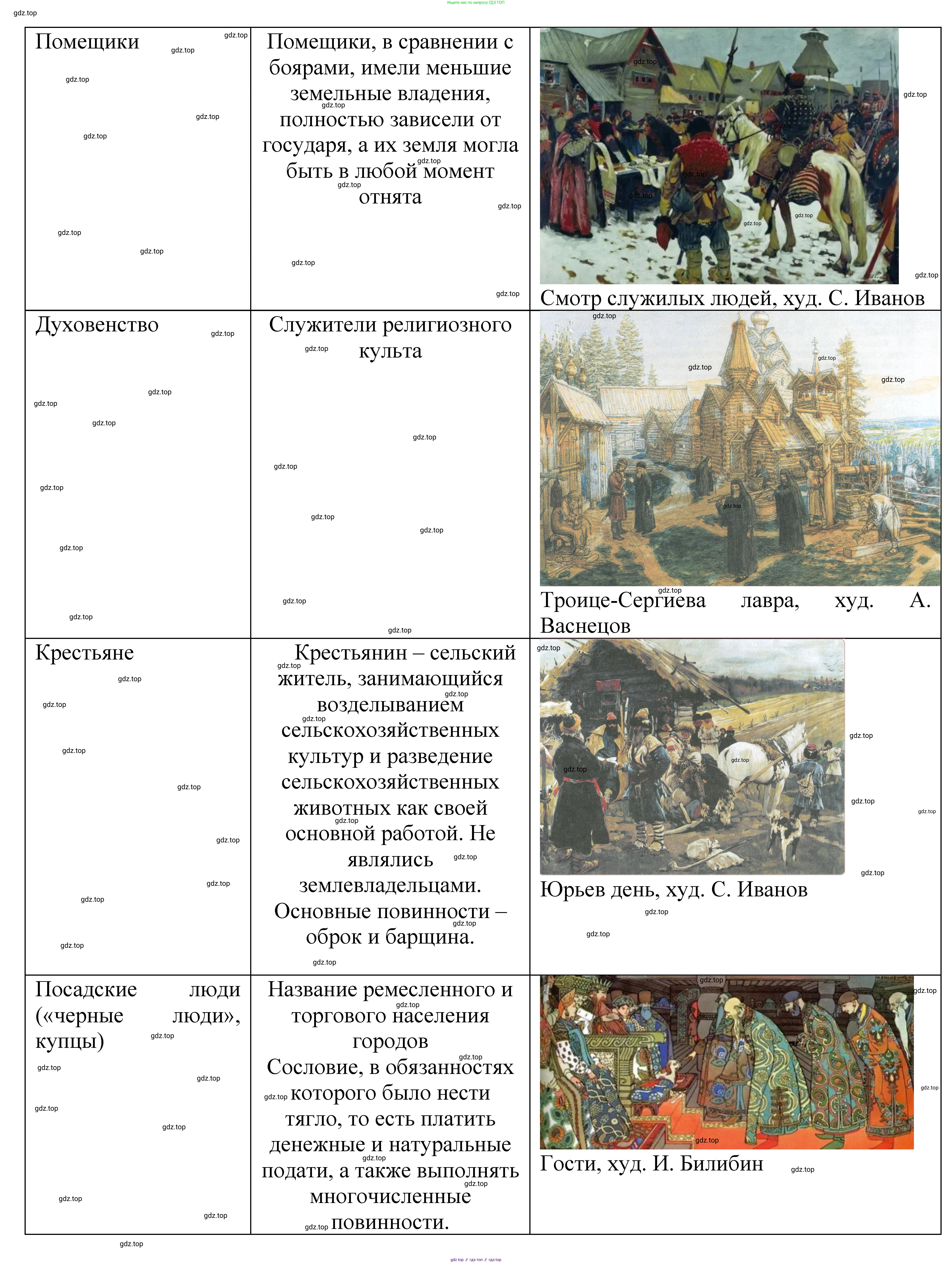 История России, 6 класс Учебник, авторы: Арсентьев Николай Михайлович, Данилов Александр Анатольевич, Стефанович Пётр Сергеевич, Токарева Александра Яковлевна, Торкунов Анатолий Васильевич, Дмитриев Андрей Петрович, издательство Просвещение, Москва, 2023, белого цвета, Часть 2, страница 109, номер 1, Решение 1 (продолжение 2)