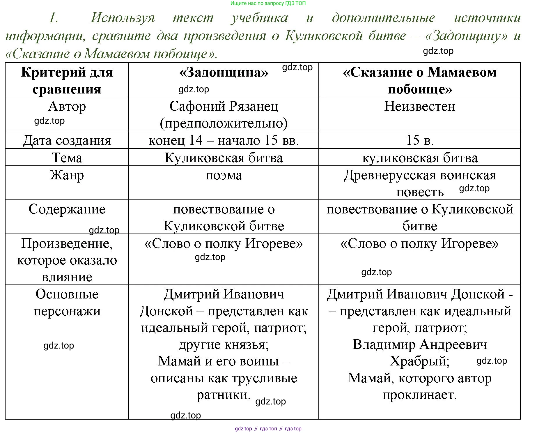 История России, 6 класс Учебник, авторы: Арсентьев Николай Михайлович, Данилов Александр Анатольевич, Стефанович Пётр Сергеевич, Токарева Александра Яковлевна, Торкунов Анатолий Васильевич, Дмитриев Андрей Петрович, издательство Просвещение, Москва, 2023, белого цвета, Часть 2, страница 119, номер 1, Решение 1