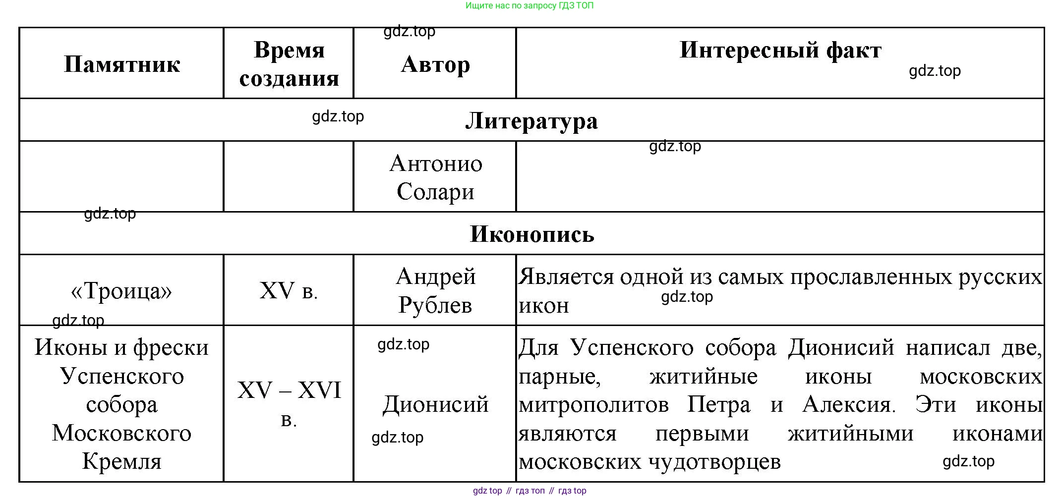 История России, 6 класс Учебник, авторы: Арсентьев Николай Михайлович, Данилов Александр Анатольевич, Стефанович Пётр Сергеевич, Токарева Александра Яковлевна, Торкунов Анатолий Васильевич, Дмитриев Андрей Петрович, издательство Просвещение, Москва, 2023, белого цвета, Часть 2, страница 119, номер 3, Решение 1 (продолжение 2)