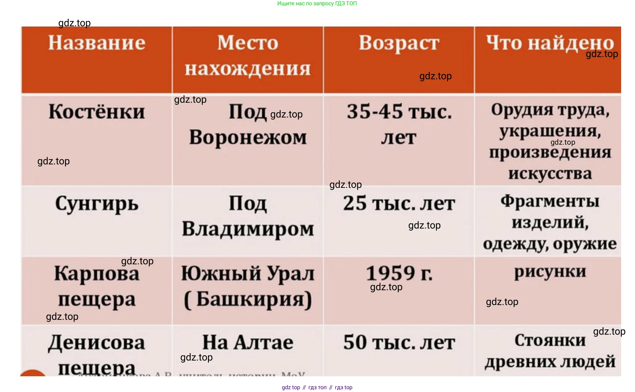 История России, 6 класс Учебник, авторы: Арсентьев Николай Михайлович, Данилов Александр Анатольевич, Стефанович Пётр Сергеевич, Токарева Александра Яковлевна, Торкунов Анатолий Васильевич, Дмитриев Андрей Петрович, издательство Просвещение, Москва, 2023, белого цвета, Часть 1, страница 14, номер 1, Решение 2 (продолжение 2)