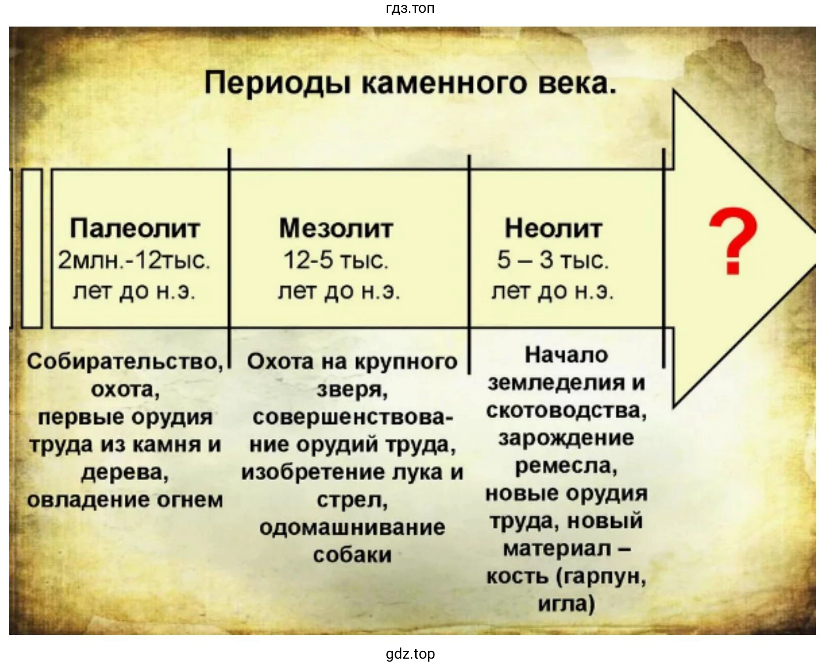 Периоды каменного века