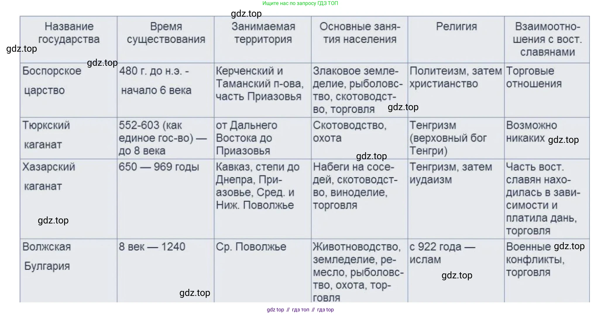 История России, 6 класс Учебник, авторы: Арсентьев Николай Михайлович, Данилов Александр Анатольевич, Стефанович Пётр Сергеевич, Токарева Александра Яковлевна, Торкунов Анатолий Васильевич, Дмитриев Андрей Петрович, издательство Просвещение, Москва, 2023, белого цвета, Часть 1, страница 26, номер 5, Решение 2 (продолжение 2)