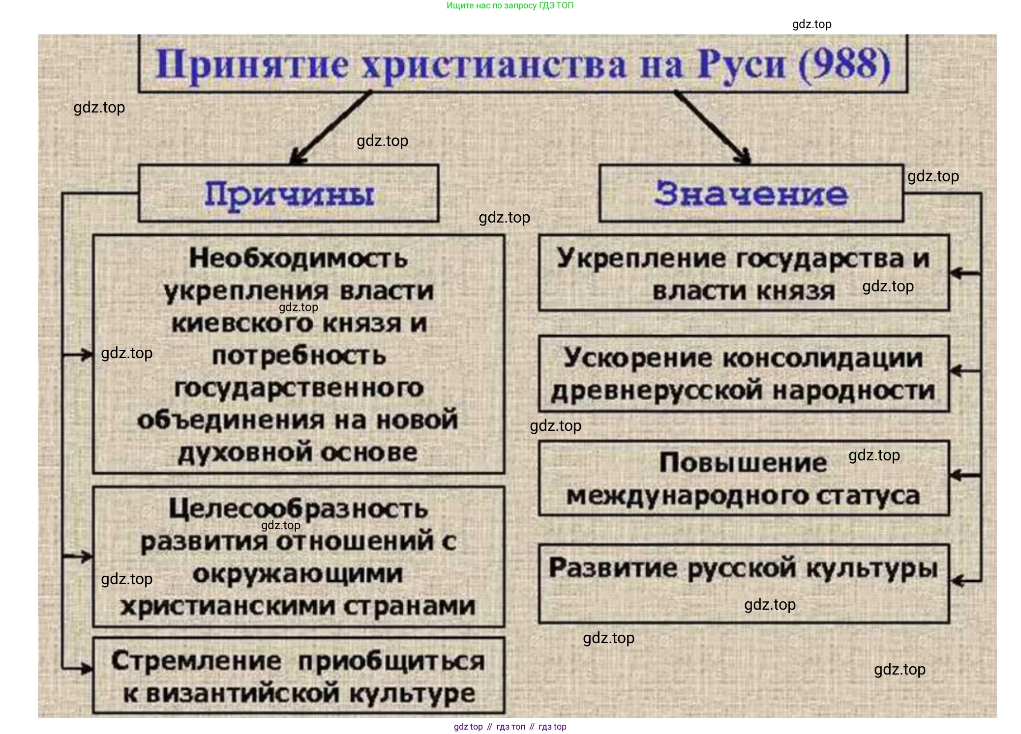 История России, 6 класс Учебник, авторы: Арсентьев Николай Михайлович, Данилов Александр Анатольевич, Стефанович Пётр Сергеевич, Токарева Александра Яковлевна, Торкунов Анатолий Васильевич, Дмитриев Андрей Петрович, издательство Просвещение, Москва, 2023, белого цвета, Часть 1, страница 55, номер 3, Решение 2 (продолжение 2)