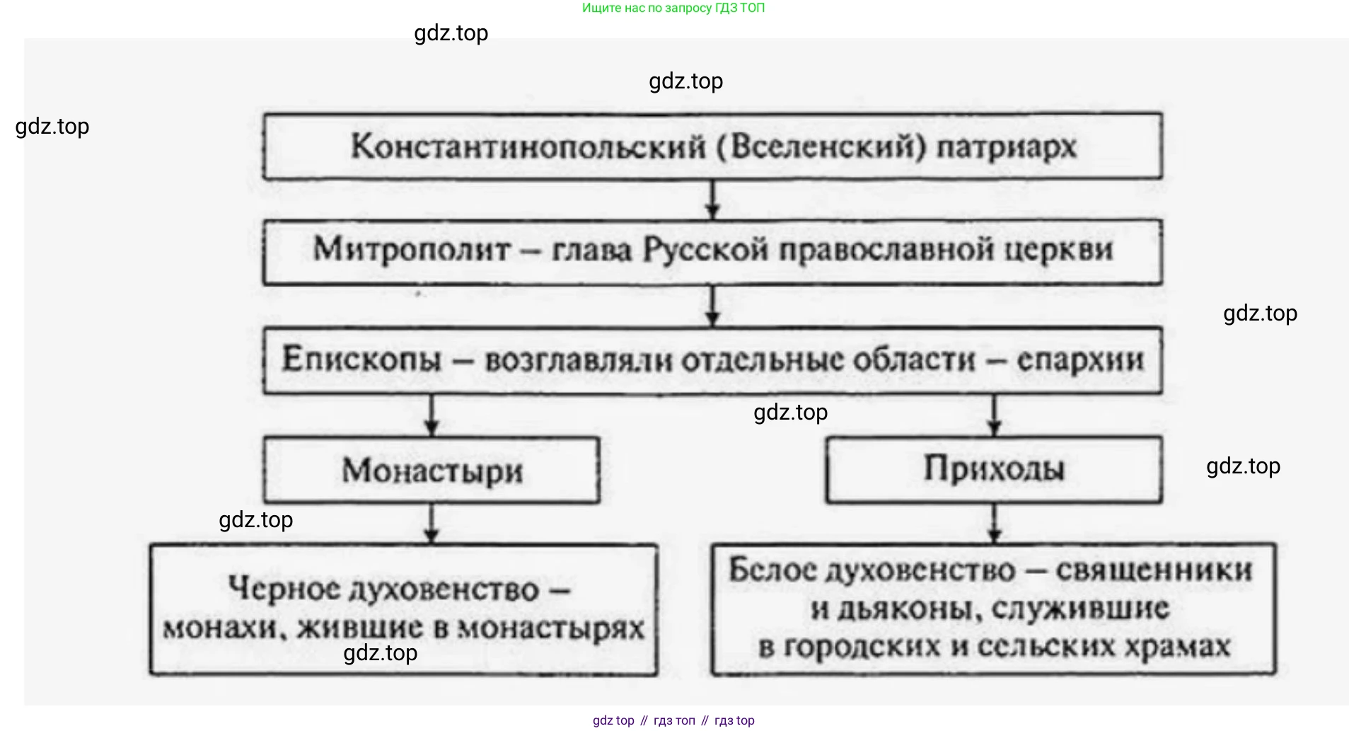 История России, 6 класс Учебник, авторы: Арсентьев Николай Михайлович, Данилов Александр Анатольевич, Стефанович Пётр Сергеевич, Токарева Александра Яковлевна, Торкунов Анатолий Васильевич, Дмитриев Андрей Петрович, издательство Просвещение, Москва, 2023, белого цвета, Часть 1, страница 76, номер 4, Решение 2 (продолжение 2)