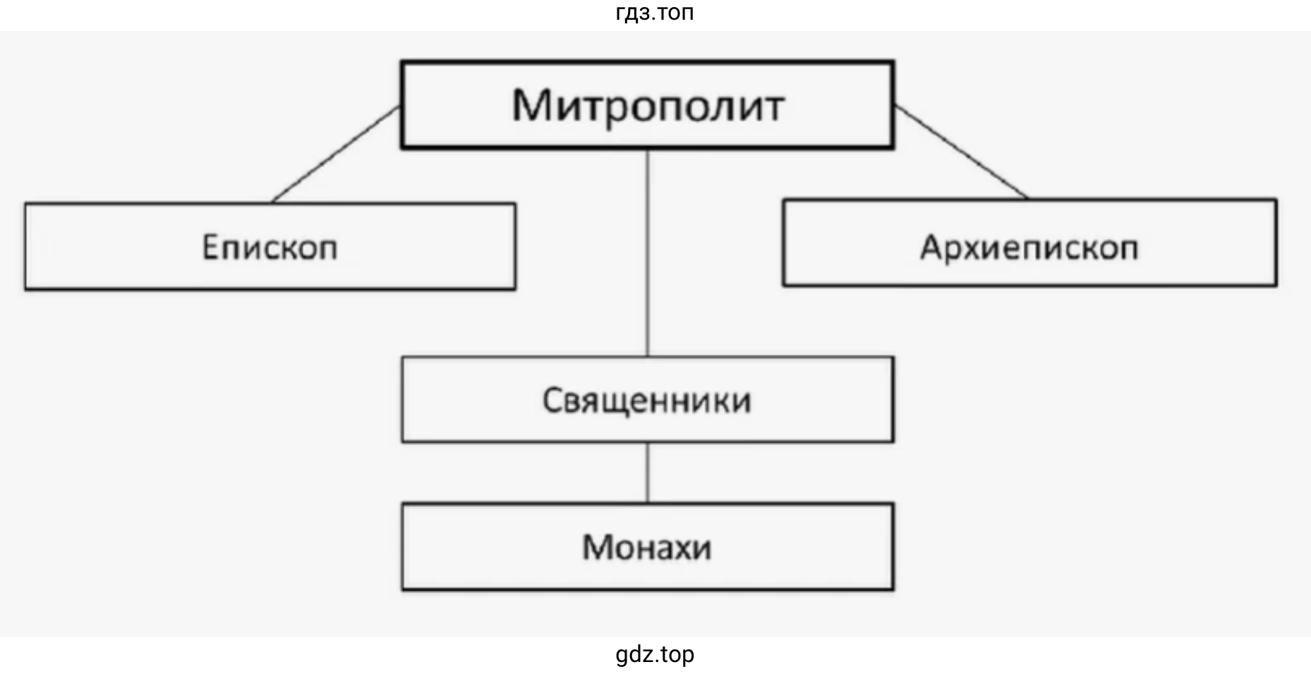 Схема 1 «Церковная организация на Руси и в Западной Европе»