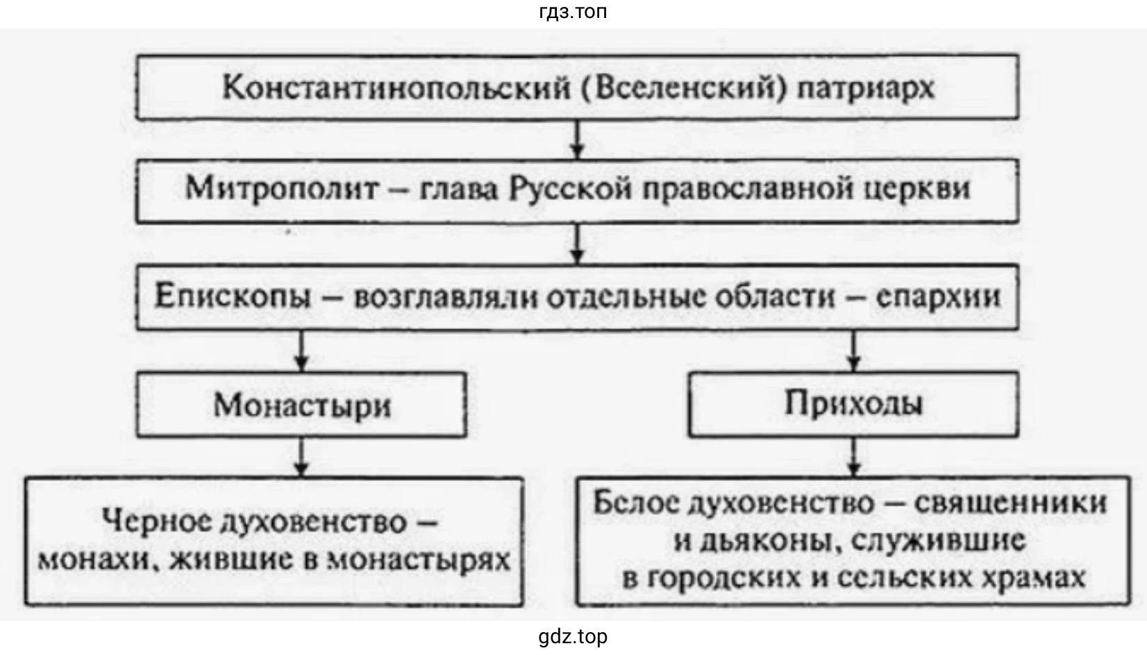 Схема 1 «Церковная организация на Руси и в Западной Европе»