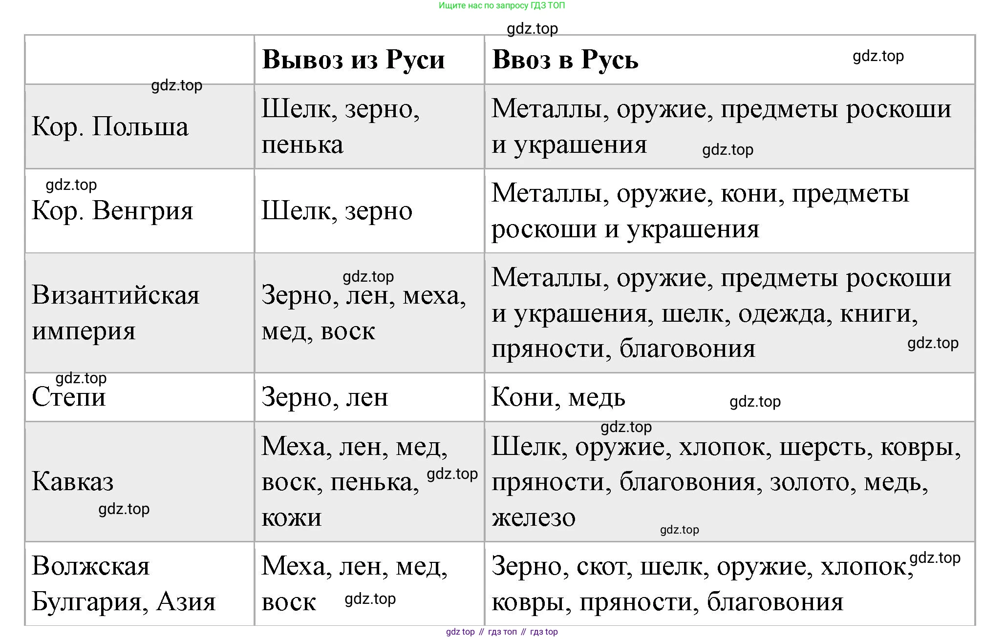 История России, 6 класс Учебник, авторы: Арсентьев Николай Михайлович, Данилов Александр Анатольевич, Стефанович Пётр Сергеевич, Токарева Александра Яковлевна, Торкунов Анатолий Васильевич, Дмитриев Андрей Петрович, издательство Просвещение, Москва, 2023, белого цвета, Часть 1, страница 81, номер 4, Решение 2 (продолжение 2)