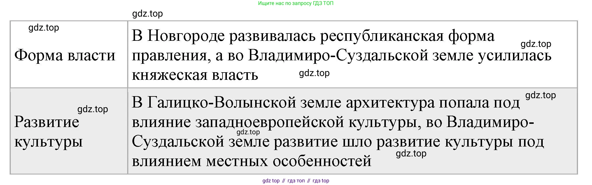 История России, 6 класс Учебник, авторы: Арсентьев Николай Михайлович, Данилов Александр Анатольевич, Стефанович Пётр Сергеевич, Токарева Александра Яковлевна, Торкунов Анатолий Васильевич, Дмитриев Андрей Петрович, издательство Просвещение, Москва, 2023, белого цвета, Часть 1, страница 128, номер 5, Решение 2 (продолжение 2)