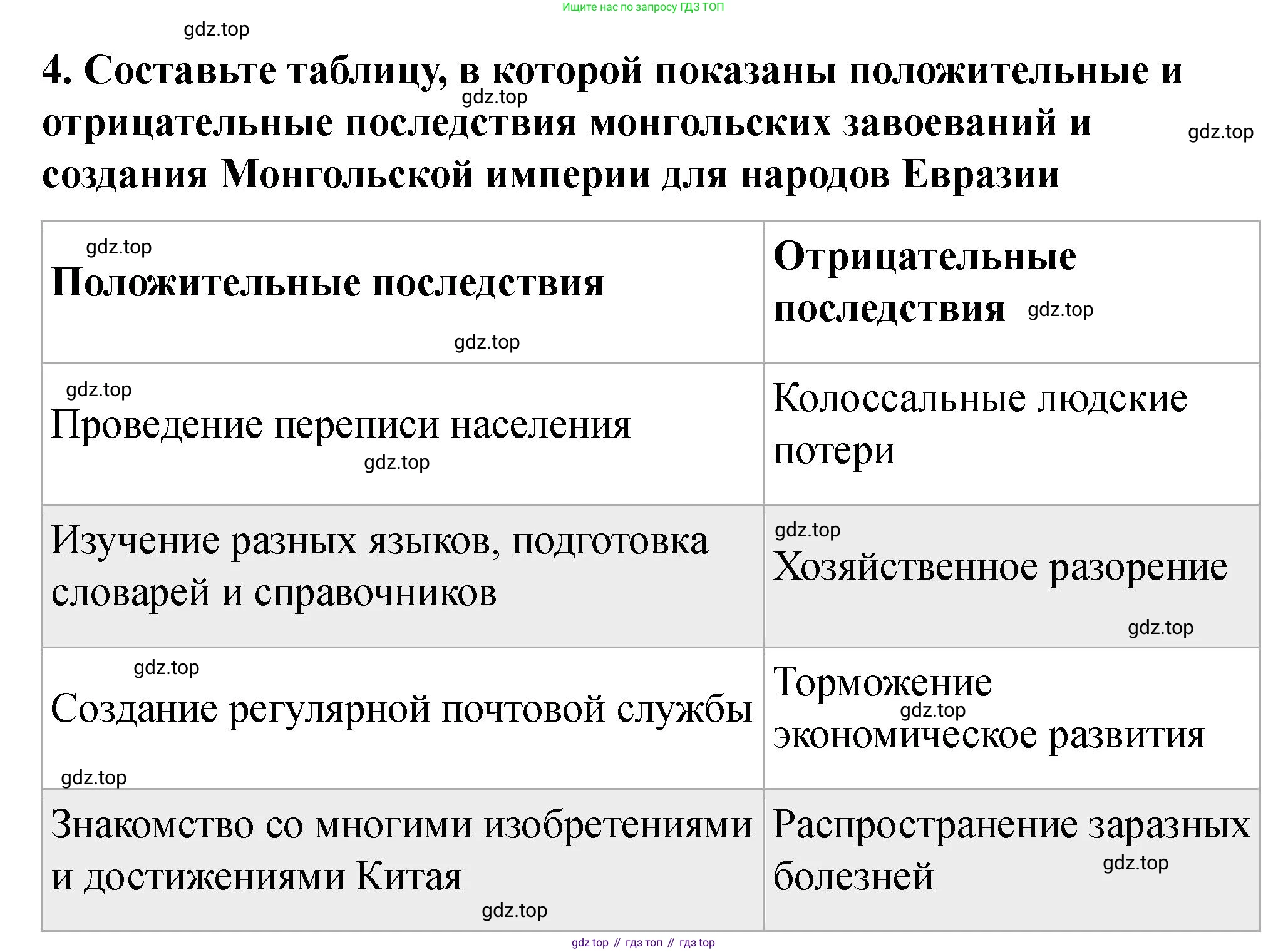 История России, 6 класс Учебник, авторы: Арсентьев Николай Михайлович, Данилов Александр Анатольевич, Стефанович Пётр Сергеевич, Токарева Александра Яковлевна, Торкунов Анатолий Васильевич, Дмитриев Андрей Петрович, издательство Просвещение, Москва, 2023, белого цвета, Часть 2, страница 10, номер 4, Решение 2