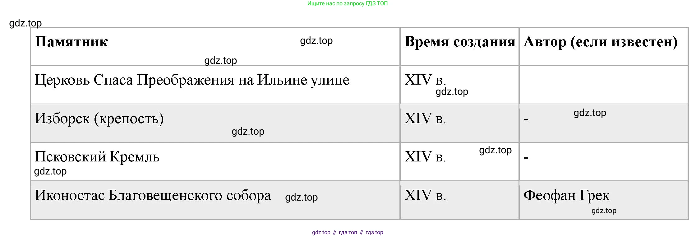 История России, 6 класс Учебник, авторы: Арсентьев Николай Михайлович, Данилов Александр Анатольевич, Стефанович Пётр Сергеевич, Токарева Александра Яковлевна, Торкунов Анатолий Васильевич, Дмитриев Андрей Петрович, издательство Просвещение, Москва, 2023, белого цвета, Часть 2, страница 57, номер 2, Решение 2 (продолжение 2)