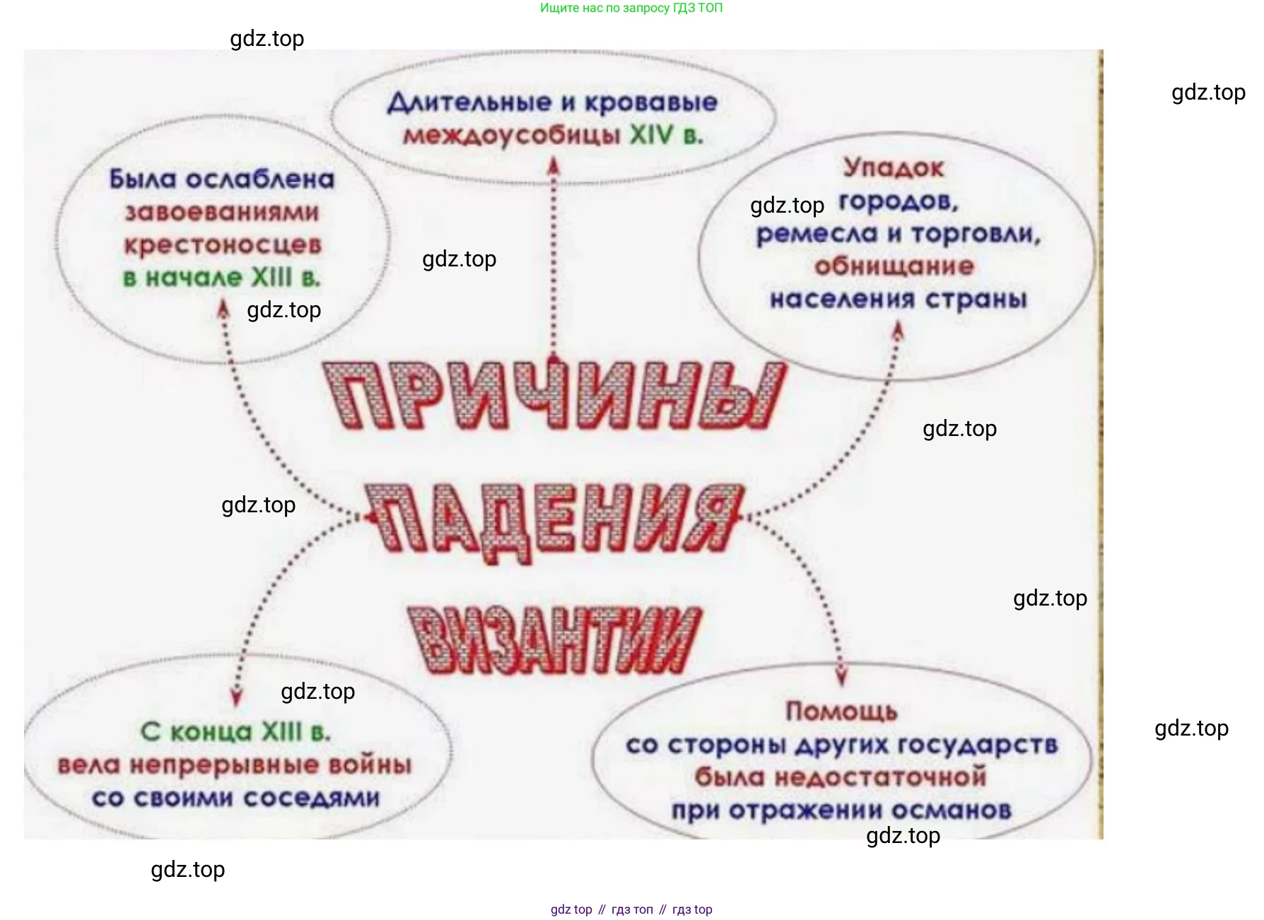 История России, 6 класс Учебник, авторы: Арсентьев Николай Михайлович, Данилов Александр Анатольевич, Стефанович Пётр Сергеевич, Токарева Александра Яковлевна, Торкунов Анатолий Васильевич, Дмитриев Андрей Петрович, издательство Просвещение, Москва, 2023, белого цвета, Часть 2, страница 78, номер 4, Решение 2 (продолжение 2)