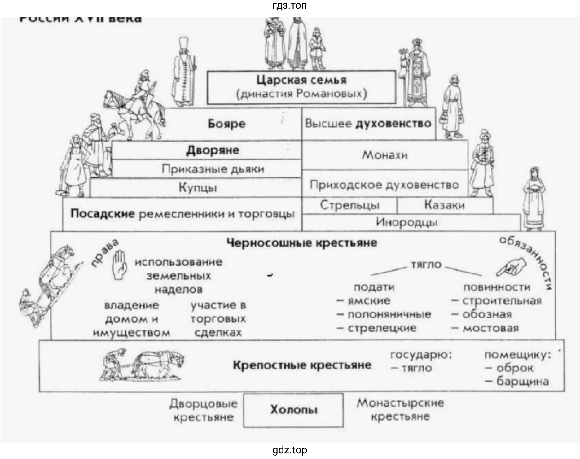 Составьте и обсудите в классе таблицу «Общество Русского государства в конце XIV - начале XV в.». Проиллюстрируйте ее, используя картины русских художников, найденные в Интернете.