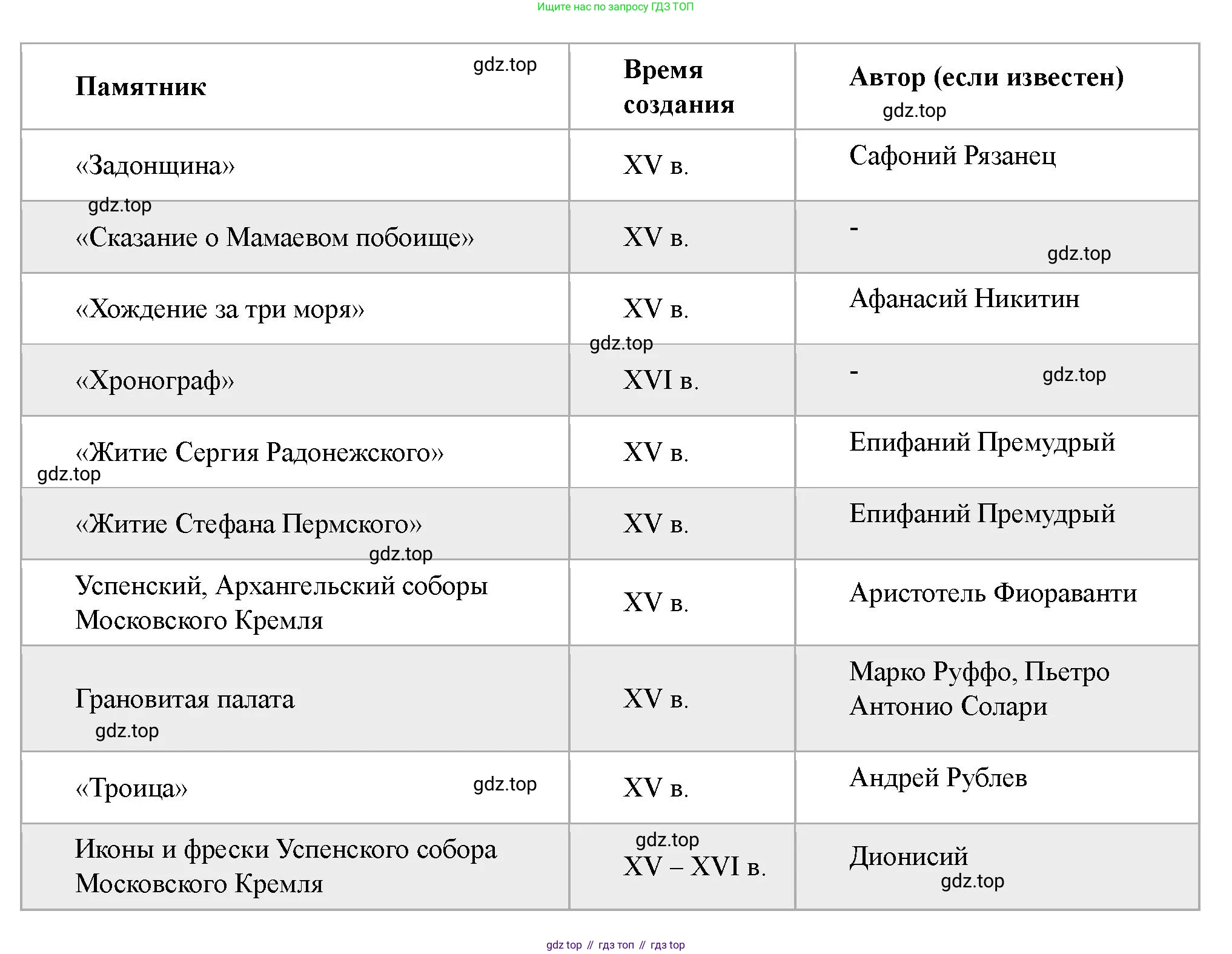 История России, 6 класс Учебник, авторы: Арсентьев Николай Михайлович, Данилов Александр Анатольевич, Стефанович Пётр Сергеевич, Токарева Александра Яковлевна, Торкунов Анатолий Васильевич, Дмитриев Андрей Петрович, издательство Просвещение, Москва, 2023, белого цвета, Часть 2, страница 119, номер 3, Решение 2 (продолжение 2)