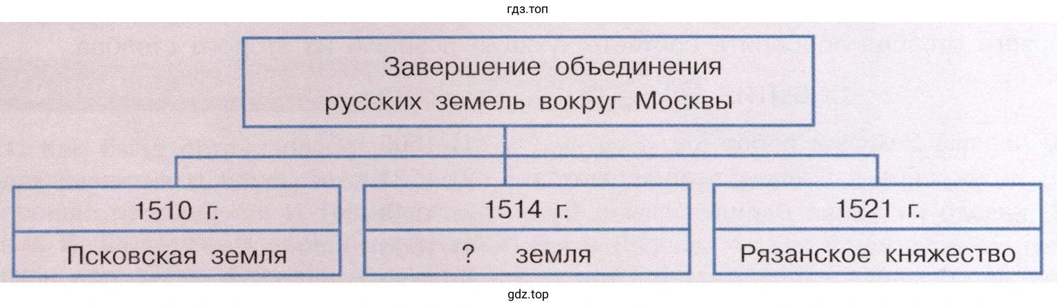 Завершение объединения русских земель вокруг Москвы