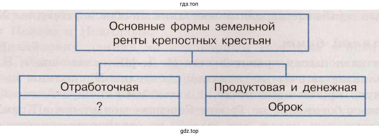 Основные формы земельной ренты