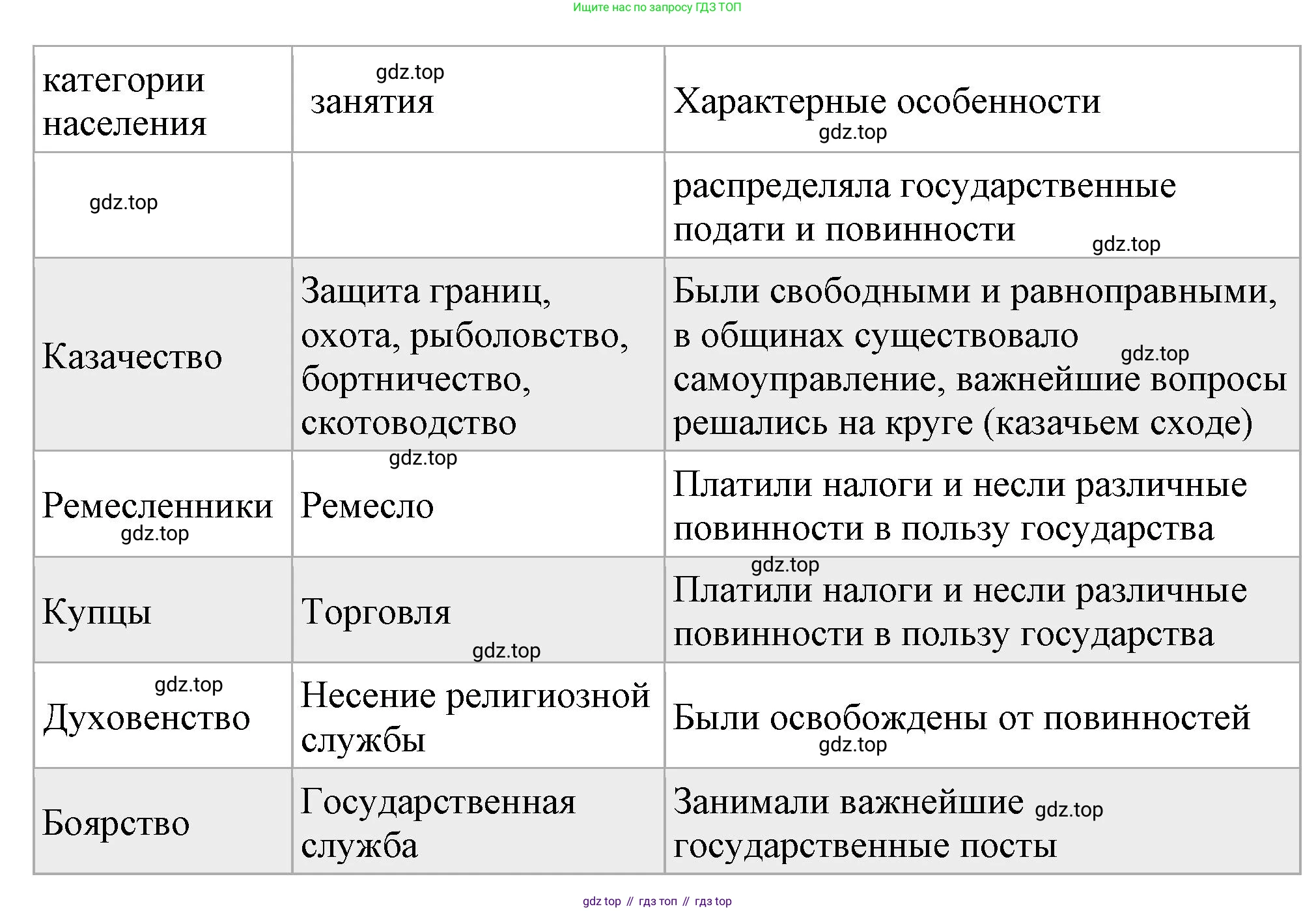 История России, 7 класс Учебник, автор: Арсентьев Николай Михайлович, издательство Просвещение, Москва, 2023, белого цвета, Часть 1, страница 20, номер 2, Решение (продолжение 2)