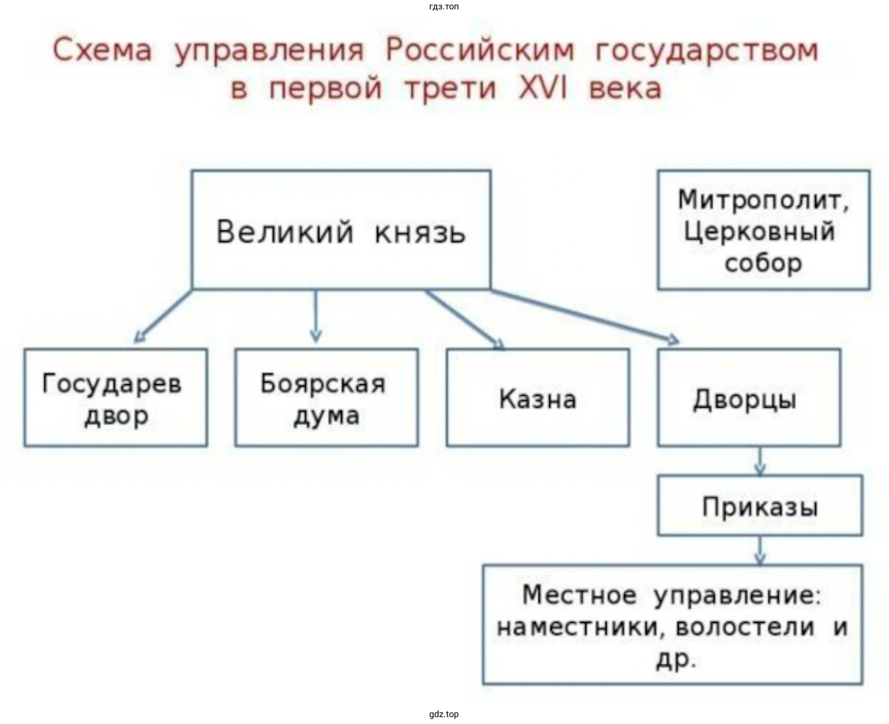Схема управления Российским государством в первой трети XVI века.