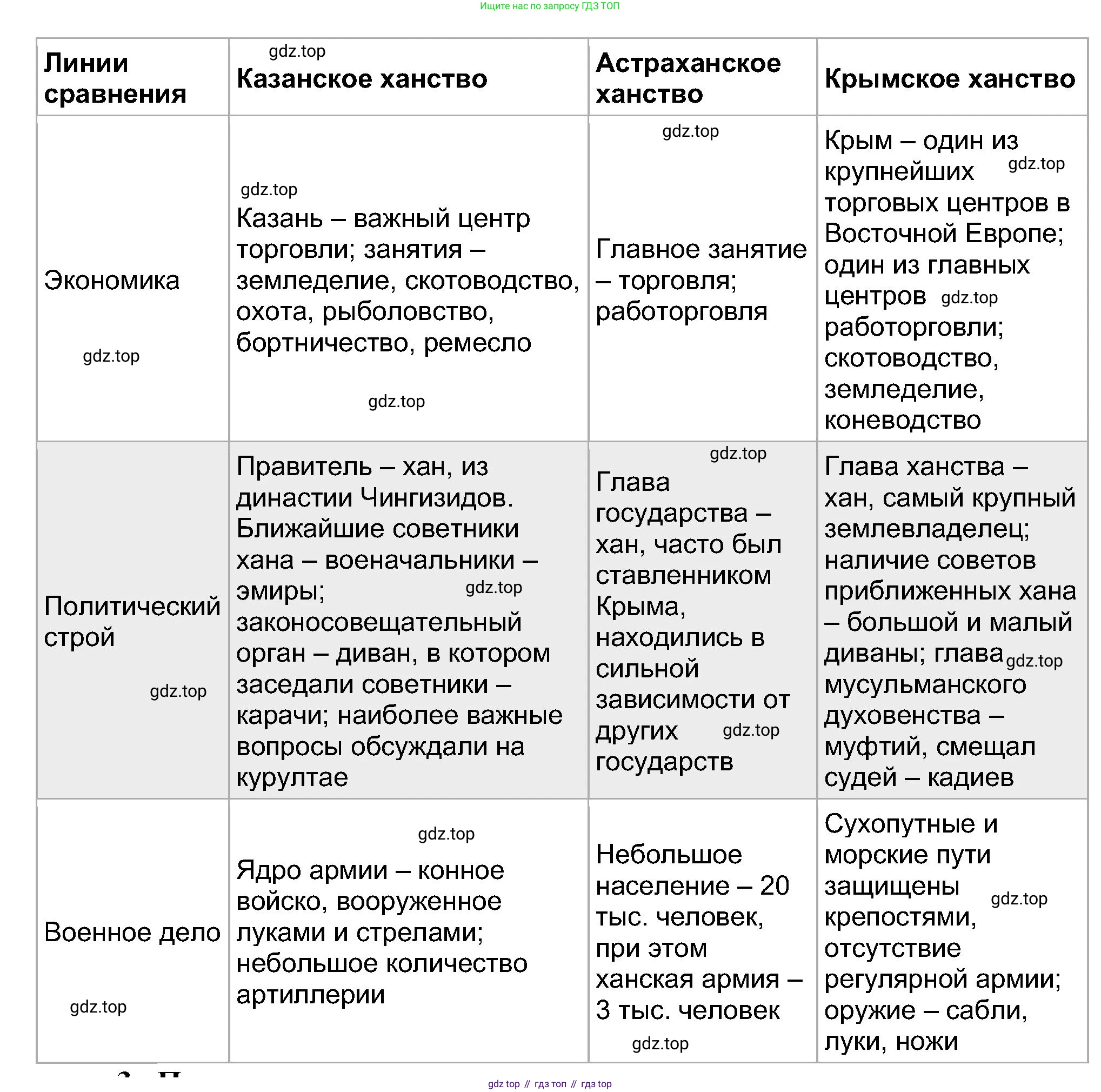 История России, 7 класс Учебник, автор: Арсентьев Николай Михайлович, издательство Просвещение, Москва, 2023, белого цвета, Часть 1, страница 58, номер 2, Решение (продолжение 2)