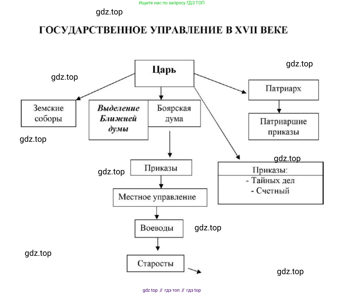 История России, 7 класс Учебник, автор: Арсентьев Николай Михайлович, издательство Просвещение, Москва, 2023, белого цвета, Часть 1, страница 75, номер 1, Решение (продолжение 2)
