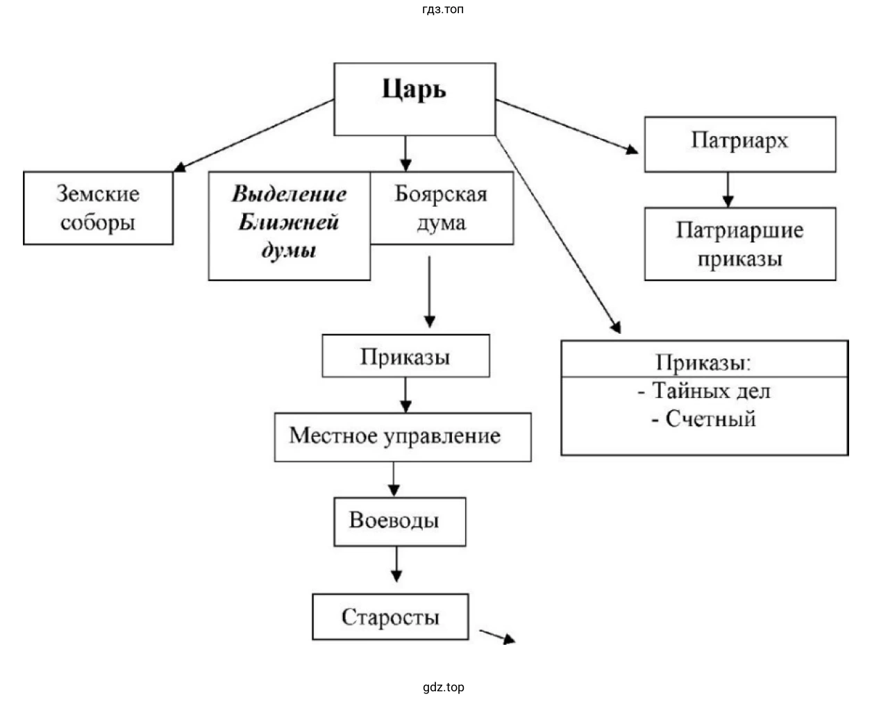 Государственное управление в XVII веке