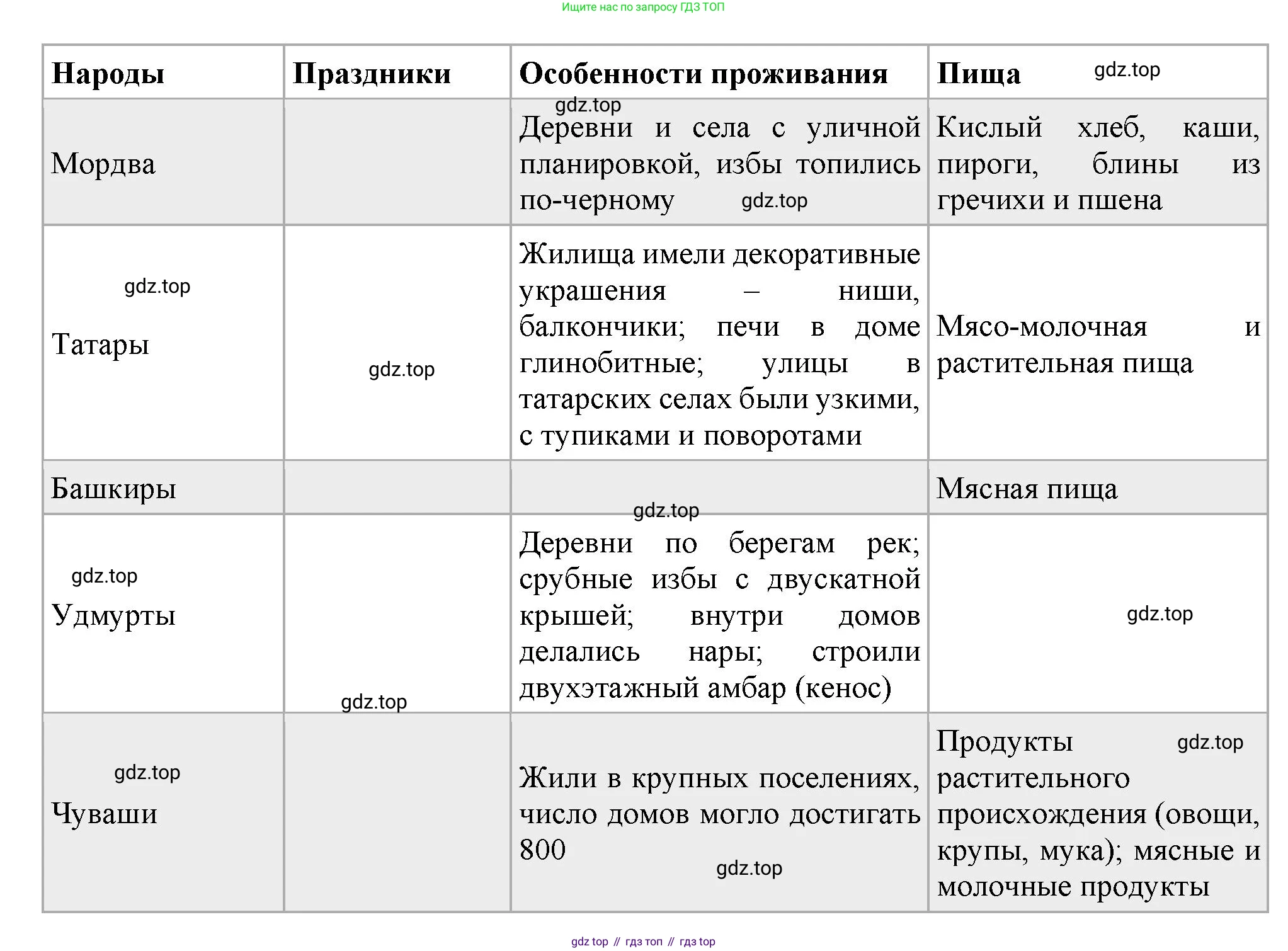 История России, 7 класс Учебник, автор: Арсентьев Николай Михайлович, издательство Просвещение, Москва, 2023, белого цвета, Часть 1, страница 112, номер 8, Решение (продолжение 2)