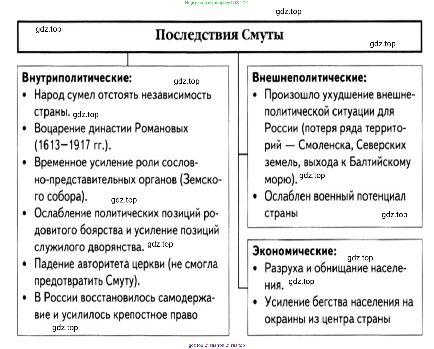 История России, 7 класс Учебник, автор: Арсентьев Николай Михайлович, издательство Просвещение, Москва, 2023, белого цвета, Часть 2, страница 35, номер 1, Решение (продолжение 2)