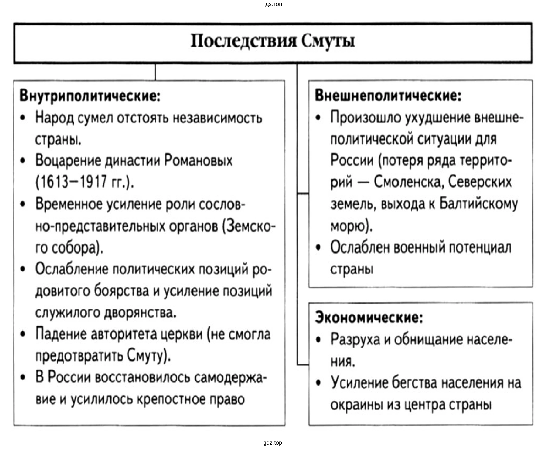 Основные последствия Смуты для развития экономики и хозяйства России