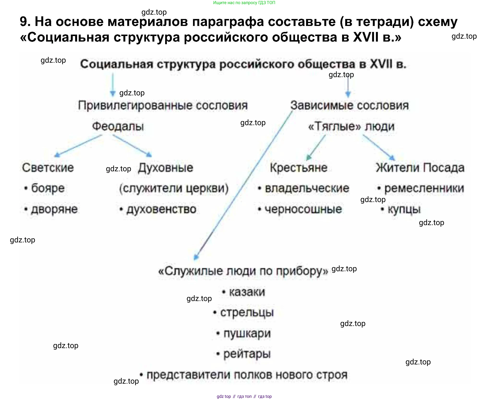 История России, 7 класс Учебник, автор: Арсентьев Николай Михайлович, издательство Просвещение, Москва, 2023, белого цвета, Часть 2, страница 49, номер 9, Решение