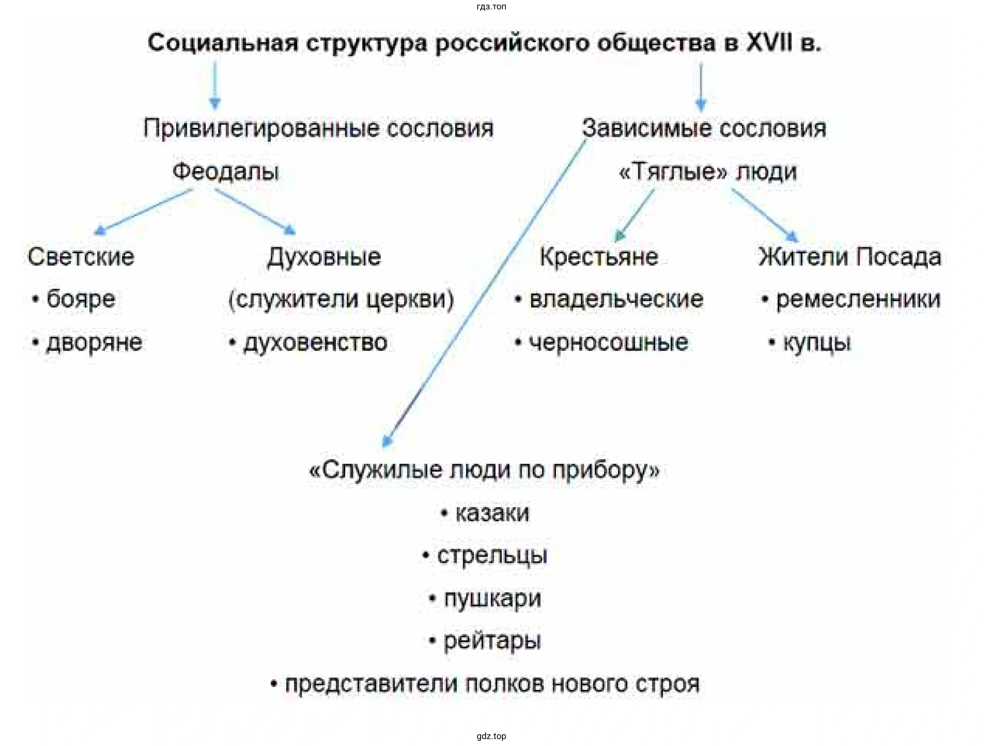Социальная структура российского общества в XVII в..