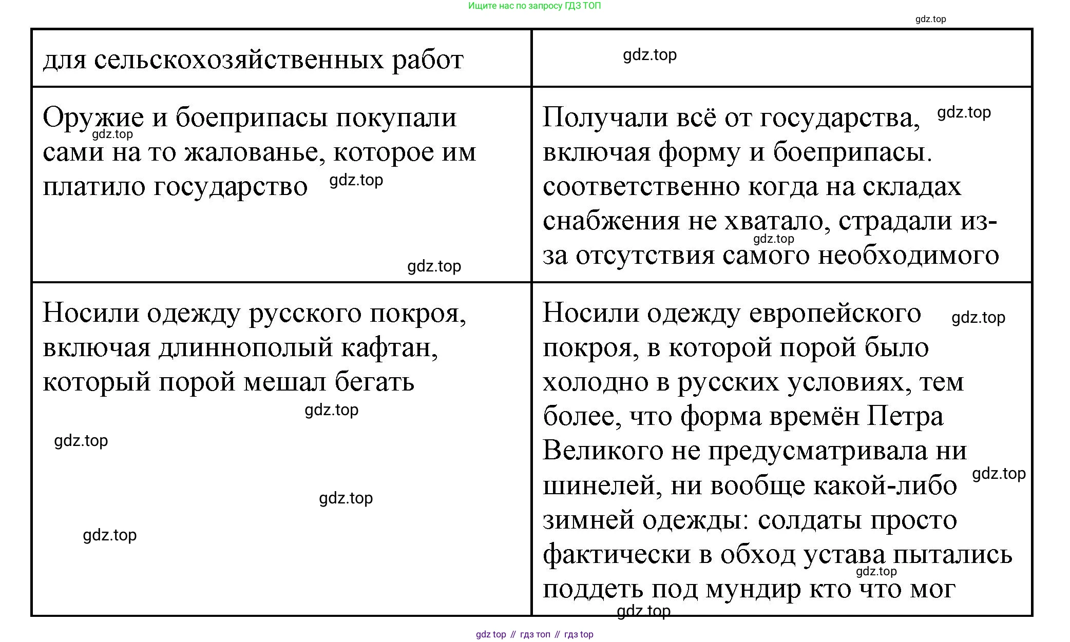 История России, 8 класс Учебник, авторы: Арсентьев Николай Михайлович, Данилов Александр Анатольевич, Курукин Игорь Владимирович, Токарева Александра Яковлевна, Торкунов Анатолий Васильевич, Дмитриев Андрей Петрович, издательство Просвещение, Москва, 2023, белого цвета, Часть 1, страница 34, номер 2, Решение (продолжение 2)